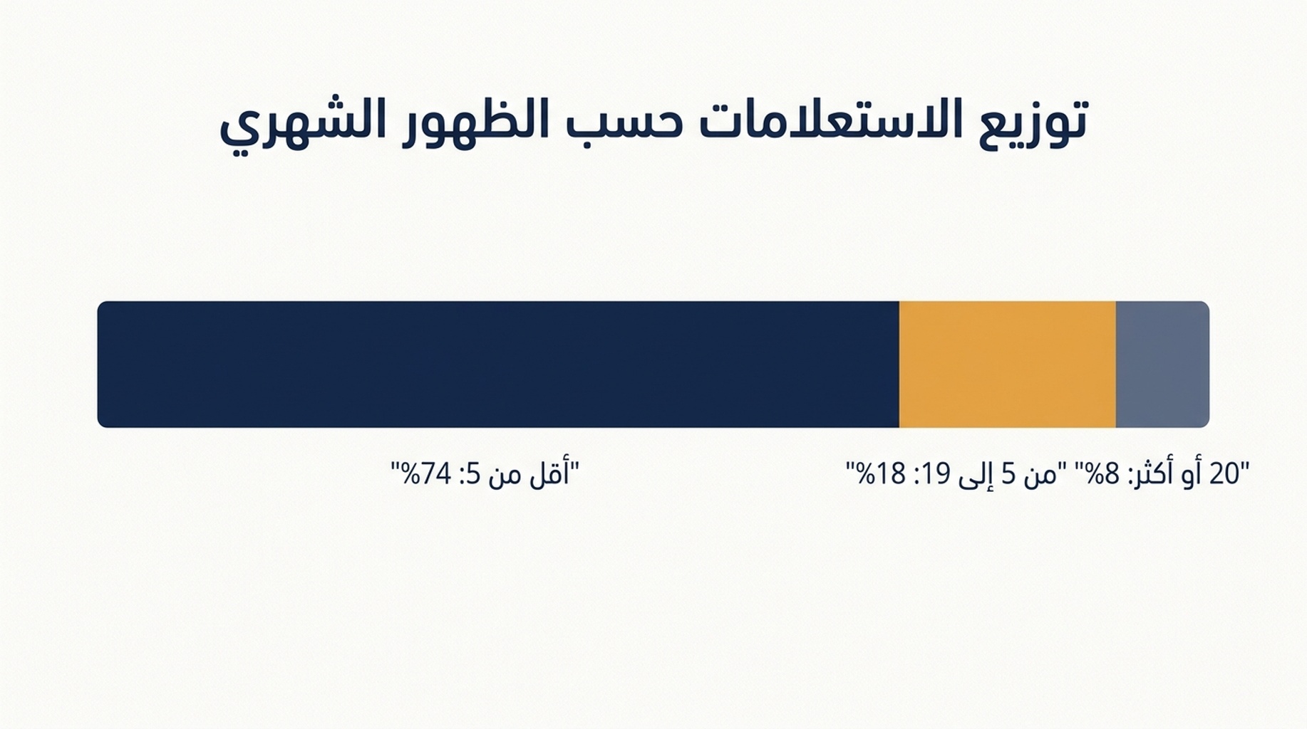 توزيع 1,654 استعلاماً حسب الظهورات الشهرية: 74 بالمئة أقل من خمس ظهورات، و18 بالمئة بين خمس وتسع عشرة، و8 بالمئة عند عشرين أو أكثر