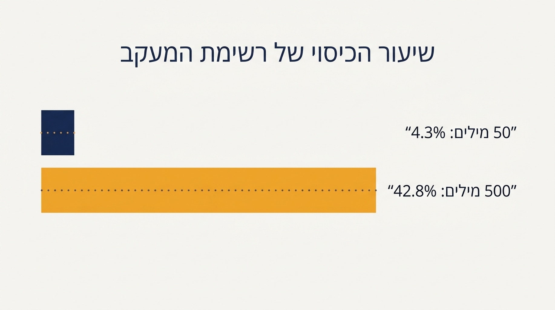 השוואה שמראה שרשימה של 50 מילות מפתח מכסה 4.3 אחוז מהשאילתות הנראות בנתוני צד ראשון חינמיים, ושל-500 מילות מפתח מכסה 42.8 אחוז