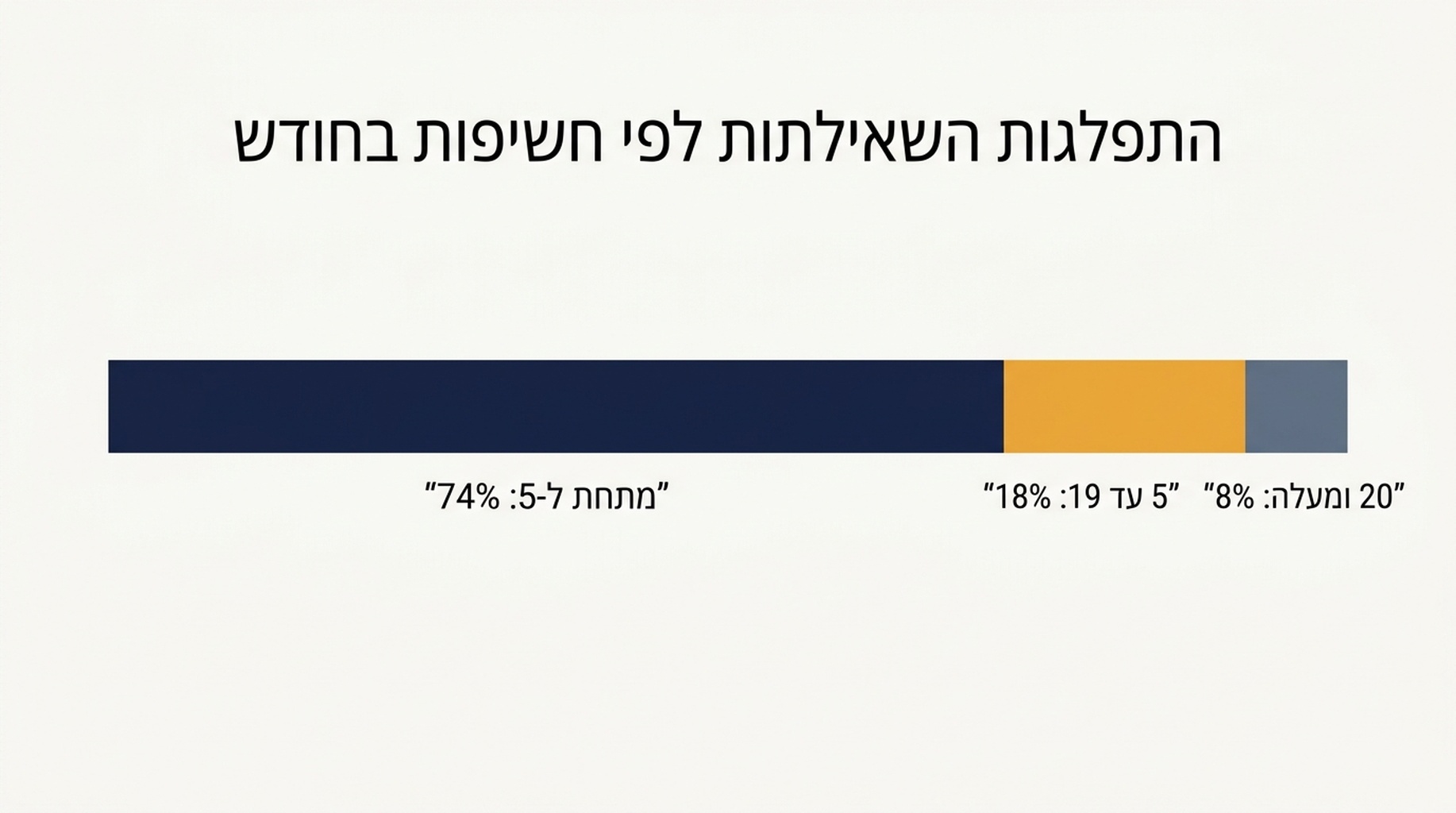 התפלגות 1,654 שאילתות לפי חשיפות חודשיות: 74 אחוז מתחת לחמש חשיפות, 18 אחוז בין חמש לתשע עשרה, ו-8 אחוז בעשרים ומעלה