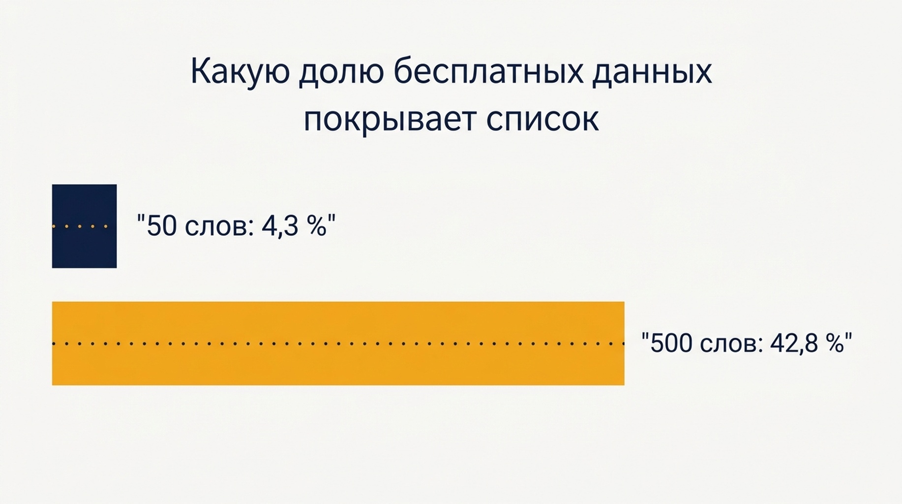 Сравнение, показывающее, что список из 50 ключевых слов охватывает 4,3 процента запросов, видимых в бесплатных собственных данных, а список из 500 ключевых слов — 42,8 процента