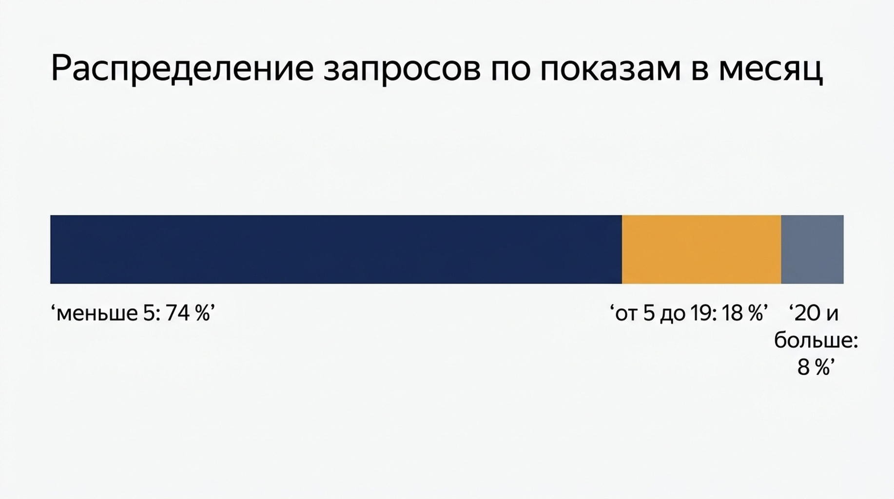 Распределение 1 654 запросов по месячным показам: 74 процента меньше пяти показов, 18 процентов от пяти до девятнадцати, 8 процентов от двадцати и выше