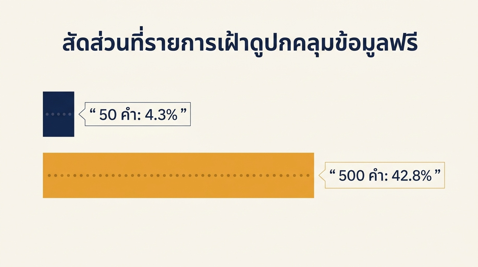 ภาพเปรียบเทียบแสดงว่ารายการ 50 คำสำคัญครอบคลุม 4.3 เปอร์เซ็นต์ของคำค้นที่มองเห็นได้ในข้อมูลของเราเองแบบฟรี และรายการ 500 คำสำคัญครอบคลุม 42.8 เปอร์เซ็นต์