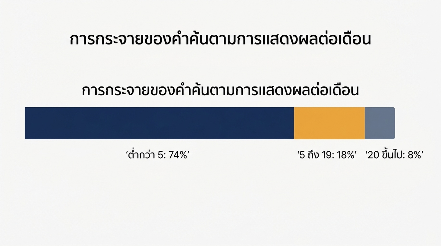 การกระจายของ 1,654 คำค้นตามการแสดงผลรายเดือน: 74 เปอร์เซ็นต์ต่ำกว่าห้าครั้ง 18 เปอร์เซ็นต์ระหว่างห้าถึงสิบเก้าครั้ง และ 8 เปอร์เซ็นต์ที่ยี่สิบครั้งขึ้นไป