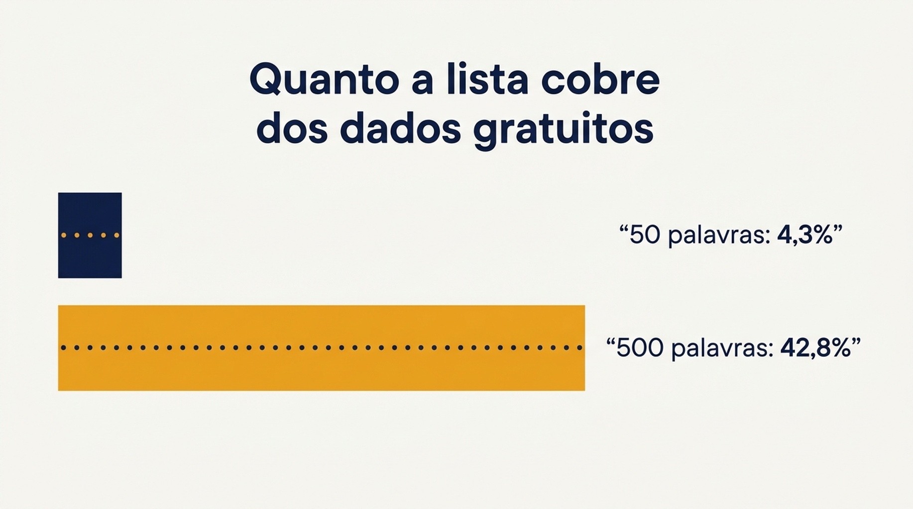 Comparação mostrando que uma lista de 50 palavras-chave cobre 4,3 por cento das consultas visíveis nos dados primários gratuitos, e uma lista de 500 palavras-chave cobre 42,8 por cento