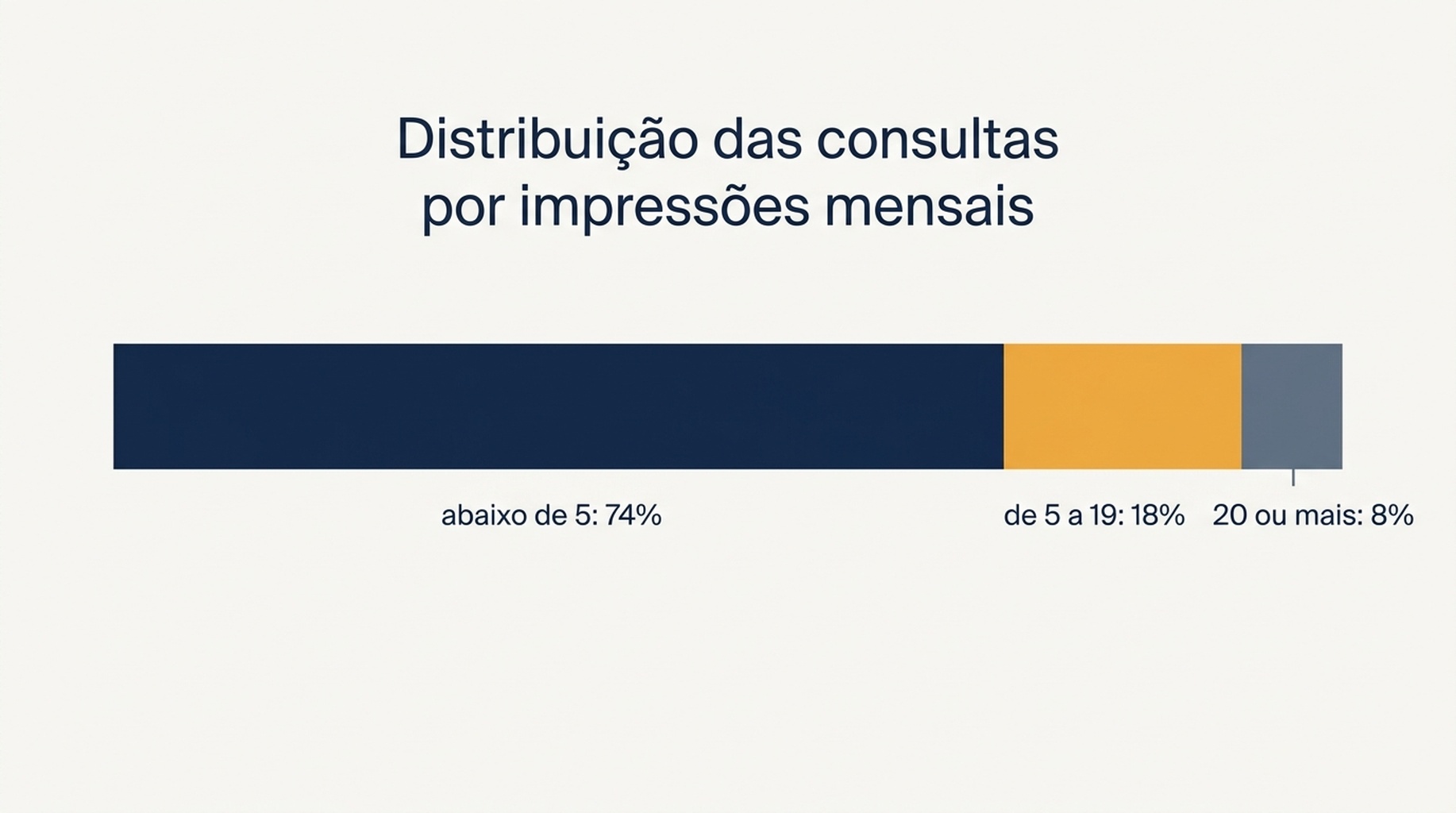 Distribuição de 1.654 consultas por impressões mensais: 74 por cento abaixo de cinco impressões, 18 por cento entre cinco e dezenove, e 8 por cento em vinte ou mais