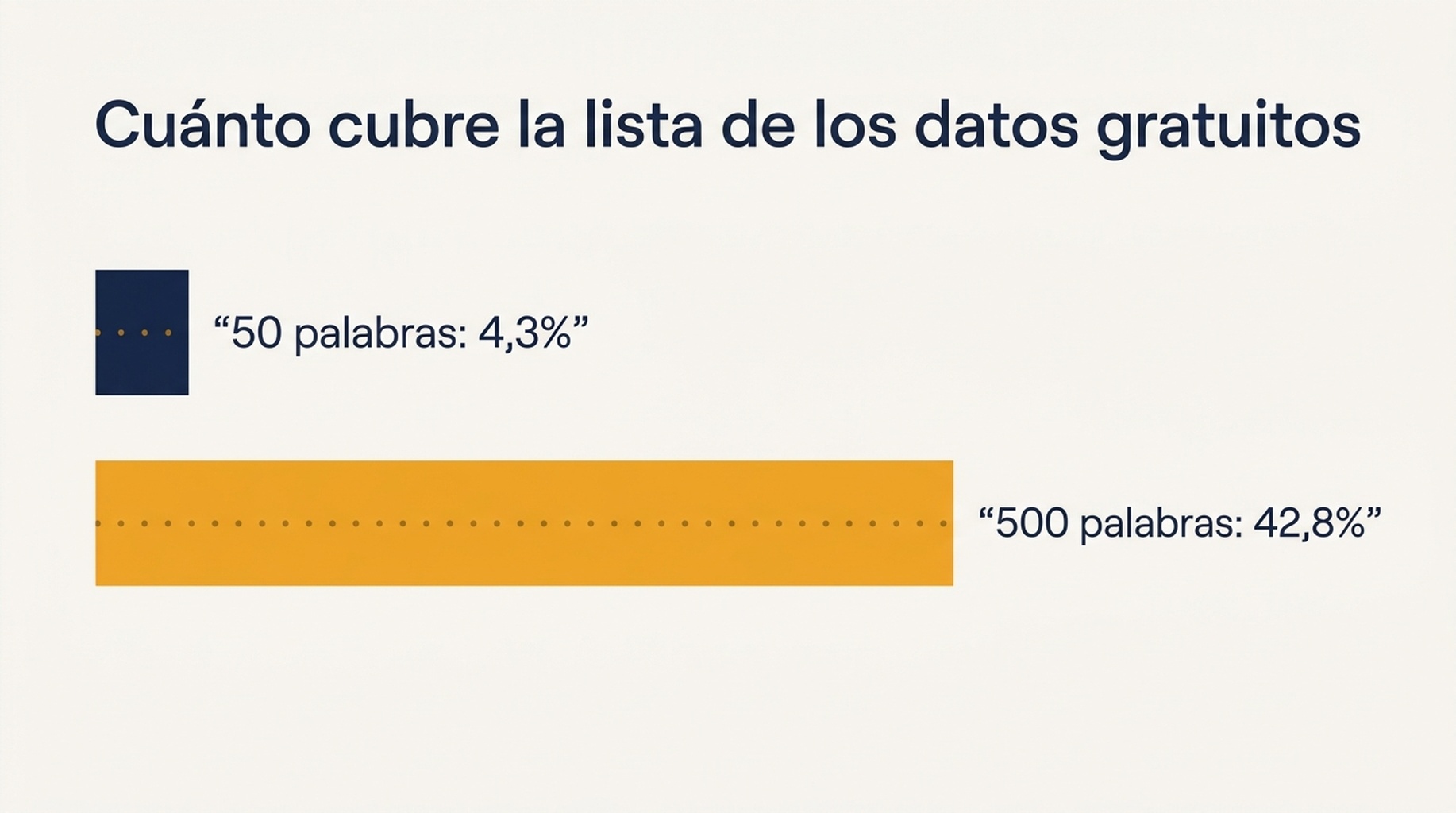 Comparación que muestra que una lista de 50 palabras clave cubre el 4,3 por ciento de las consultas visibles en los datos propios gratuitos, y una lista de 500 palabras clave cubre el 42,8 por ciento
