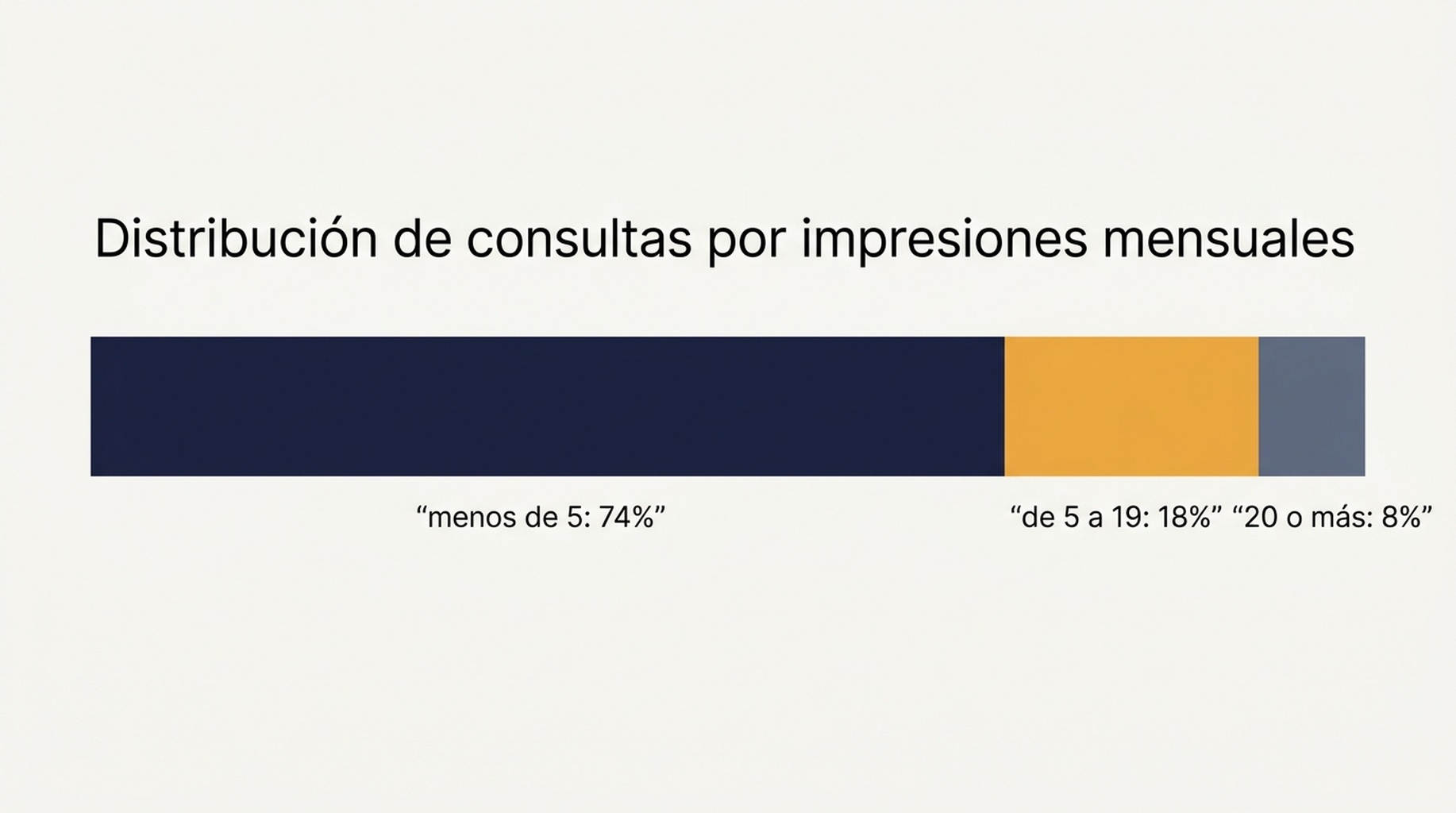 Distribución de 1.654 consultas por impresiones mensuales: 74 por ciento por debajo de cinco impresiones, 18 por ciento entre cinco y diecinueve, y 8 por ciento en veinte o más