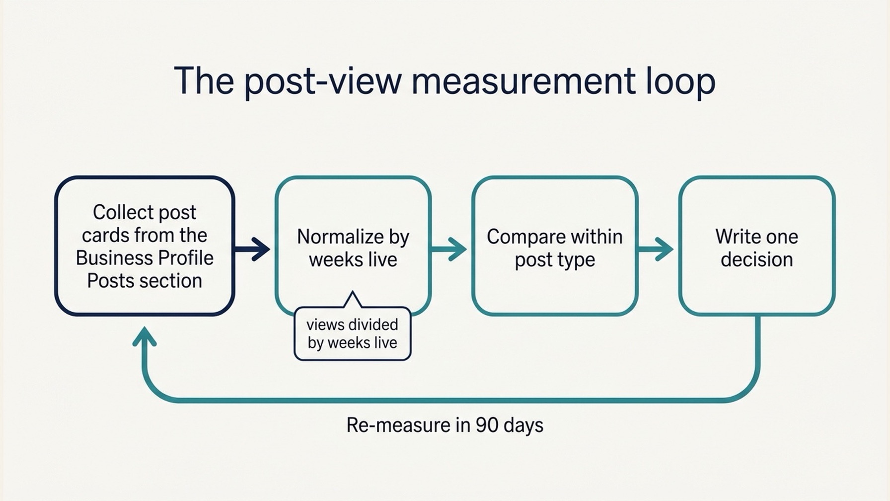 Four-stage workflow diagram for measuring Google Business Profile post views, from collecting post cards through normalizing by weeks live, comparing within post type, and writing one decision.