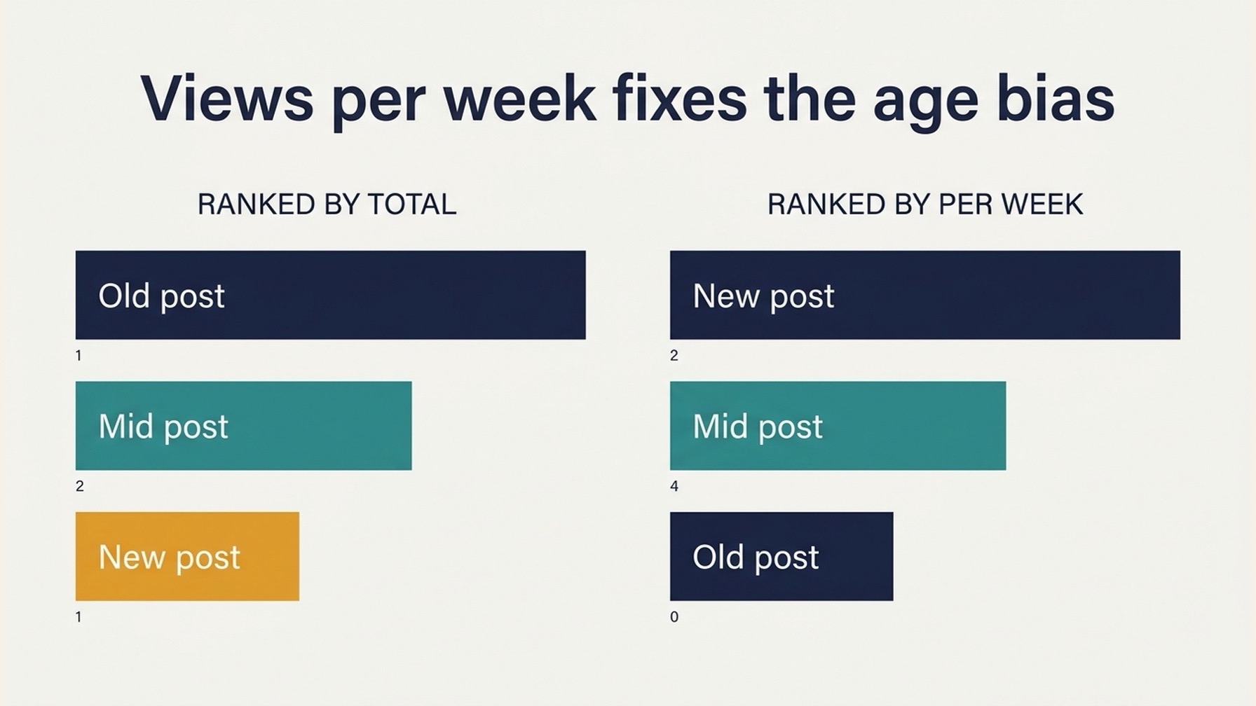 Side-by-side bar charts showing three posts ranked by total views versus ranked by views per week, with the order reversing between the two panels.
