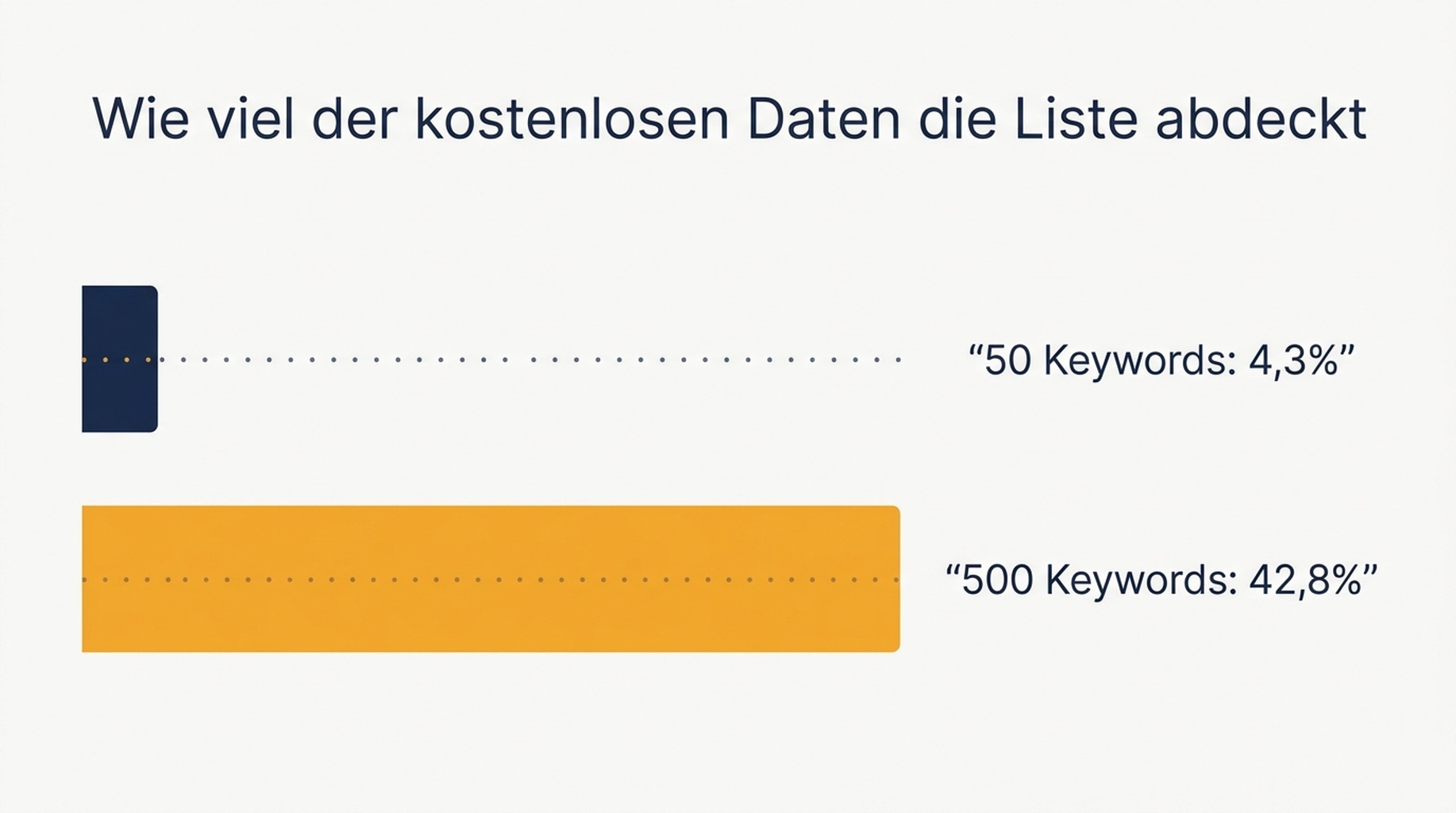 Vergleich, der zeigt, dass eine Liste mit 50 Keywords 4,3 Prozent der in kostenlosen First-Party-Daten sichtbaren Anfragen abdeckt und eine Liste mit 500 Keywords 42,8 Prozent
