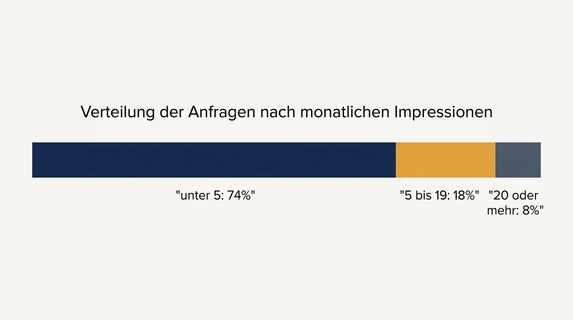 Verteilung von 1.654 Anfragen nach monatlichen Impressionen: 74 Prozent unter fünf Impressionen, 18 Prozent zwischen fünf und neunzehn, 8 Prozent bei zwanzig oder mehr