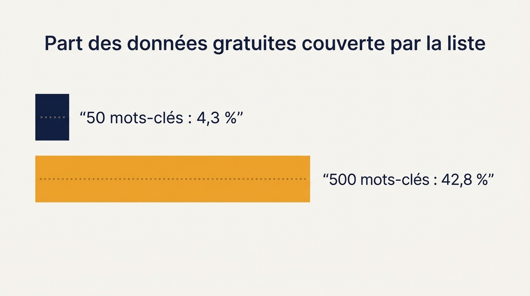 Comparaison montrant qu'une liste de 50 mots-clés couvre 4,3 pour cent des requêtes visibles dans les données first-party gratuites, et qu'une liste de 500 mots-clés en couvre 42,8 pour cent