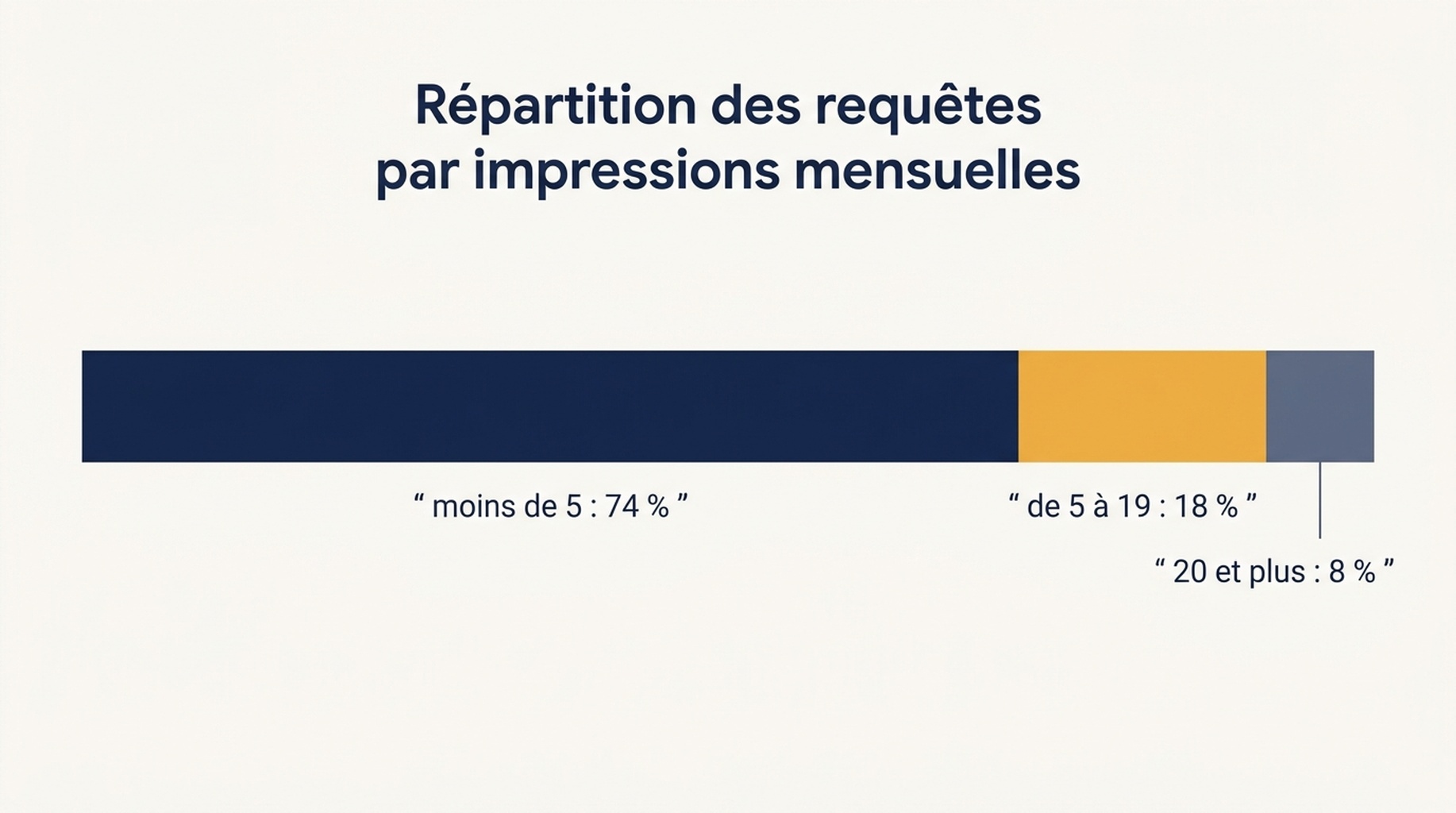 Répartition de 1 654 requêtes par impressions mensuelles : 74 pour cent sous cinq impressions, 18 pour cent entre cinq et dix-neuf, et 8 pour cent à vingt ou plus