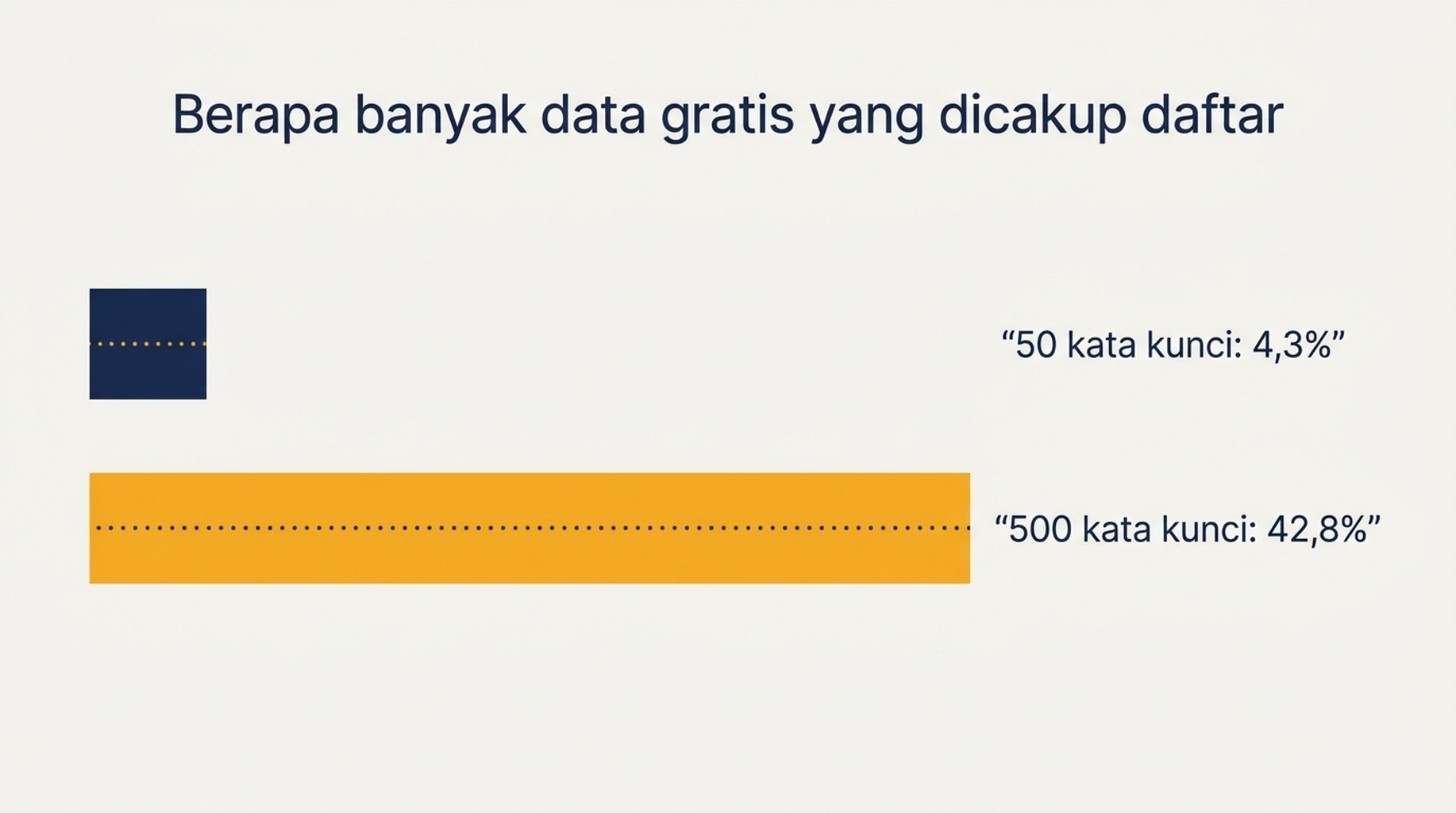 Perbandingan yang menunjukkan daftar 50 kata kunci mencakup 4,3 persen kueri yang terlihat di data pihak pertama gratis, dan daftar 500 kata kunci mencakup 42,8 persen