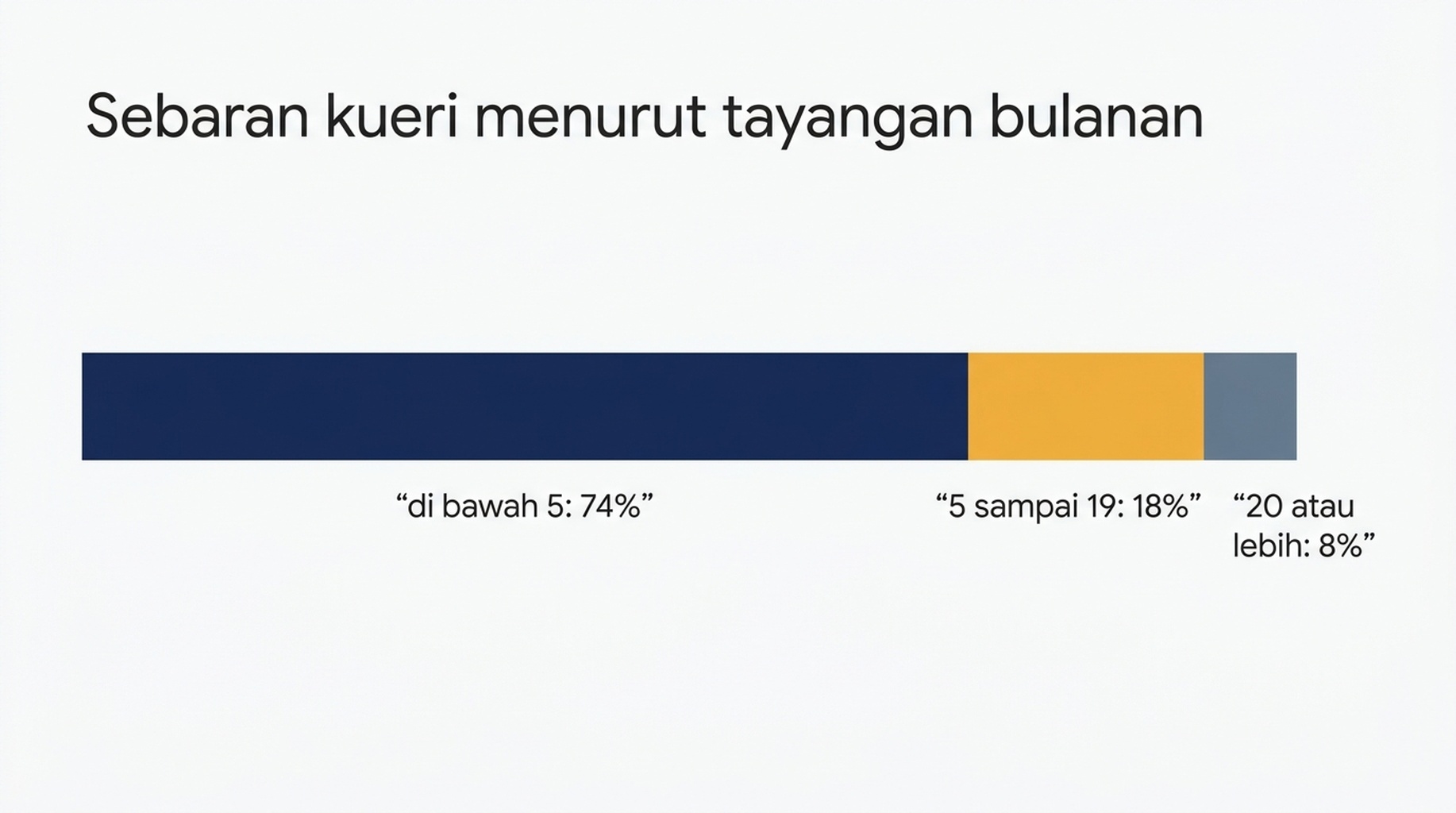 Sebaran 1.654 kueri menurut tayangan bulanan: 74 persen di bawah lima tayangan, 18 persen antara lima dan sembilan belas, dan 8 persen pada dua puluh atau lebih