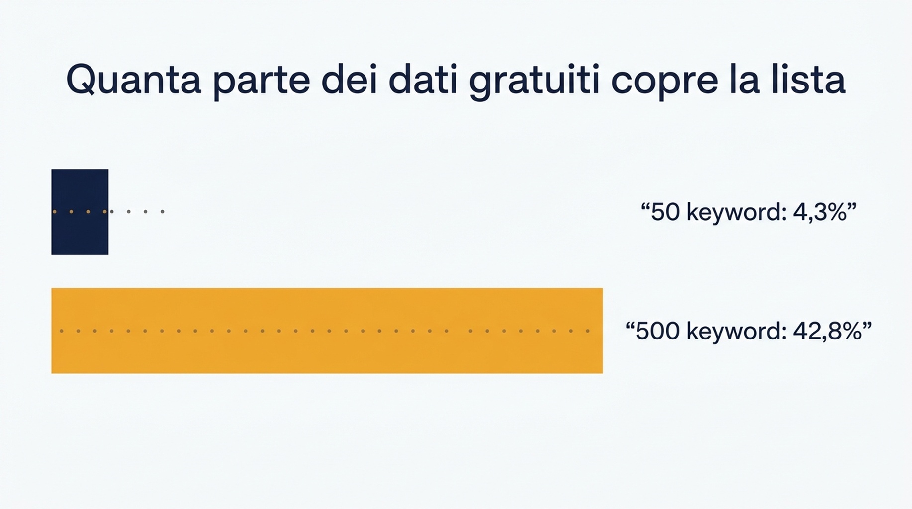 Confronto che mostra che una lista di 50 keyword copre il 4,3 per cento delle query visibili nei dati first-party gratuiti, e una lista di 500 keyword ne copre il 42,8 per cento