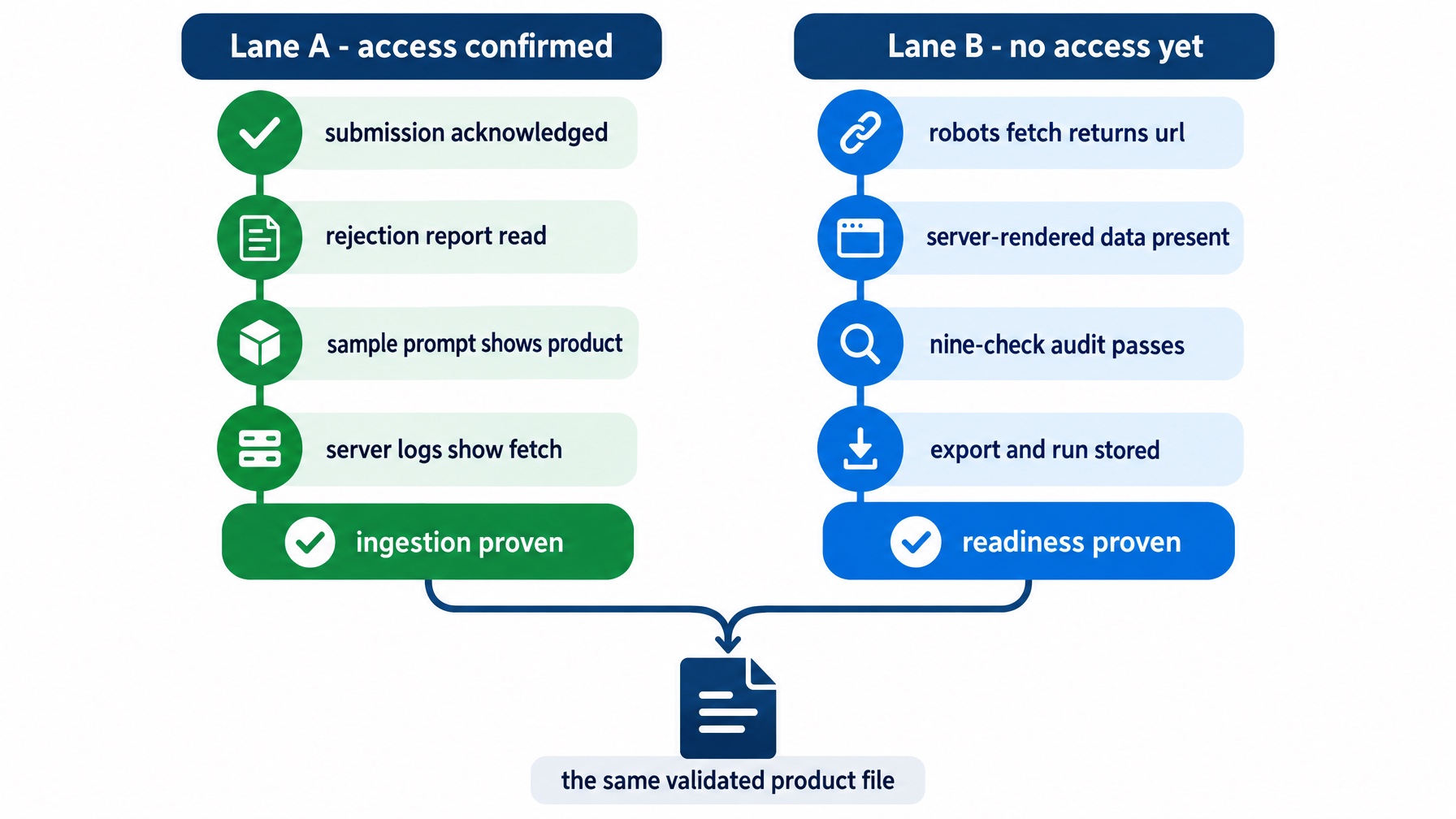 Diagram of two parallel paths sharing one validated product file: the left path with confirmed feed access ends at ingestion proven, and the right path without access ends at readiness proven with ingestion untested, both converging on the same audited file