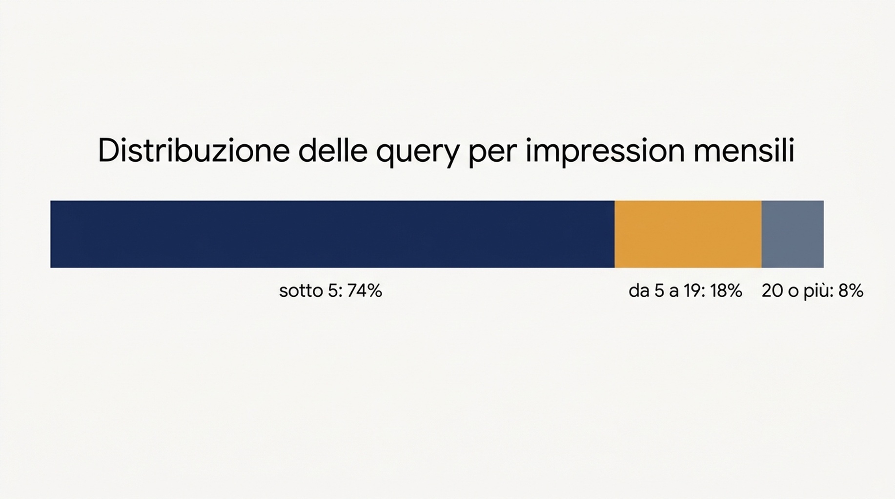Distribuzione di 1.654 query per impressioni mensili: 74 per cento sotto cinque impressioni, 18 per cento tra cinque e diciannove, e 8 per cento a venti o più