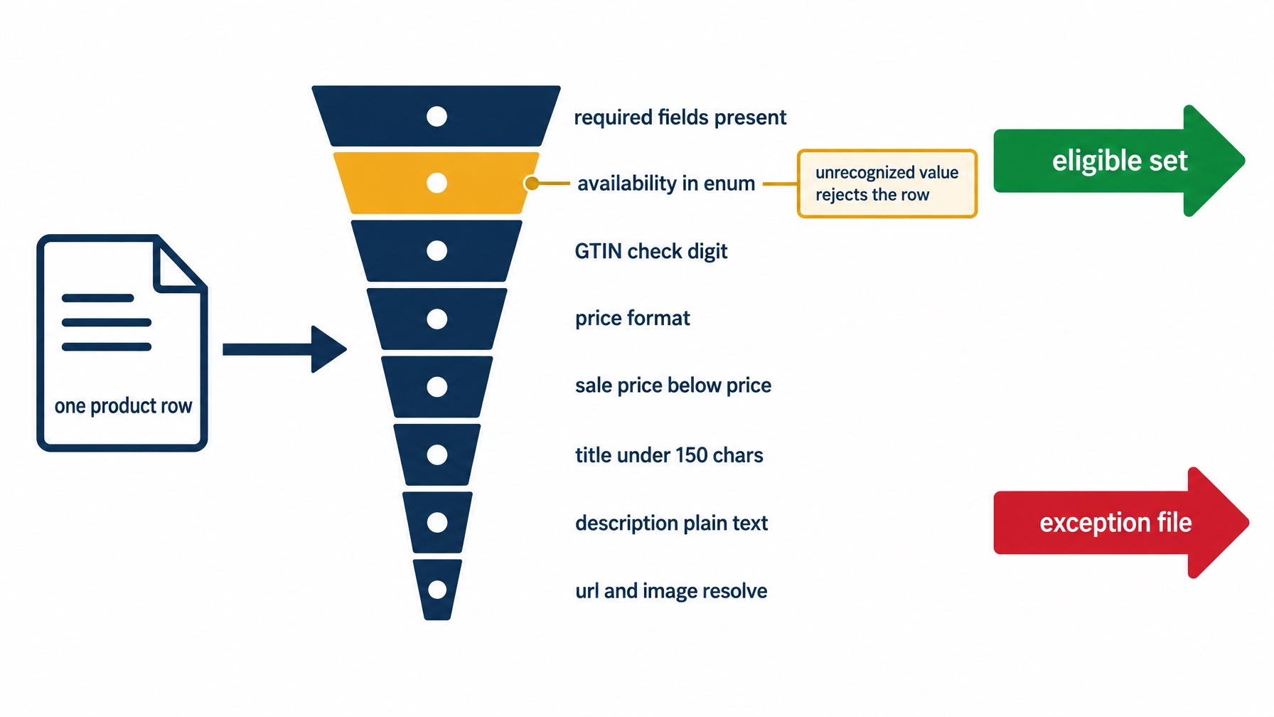 Flow diagram showing one product row passing through eight validation gates covering required fields, availability values, GTIN digits, price format, sale price, title and description length, and URL and image resolution, with passing rows entering the eligible set and failing rows entering a named exception file
