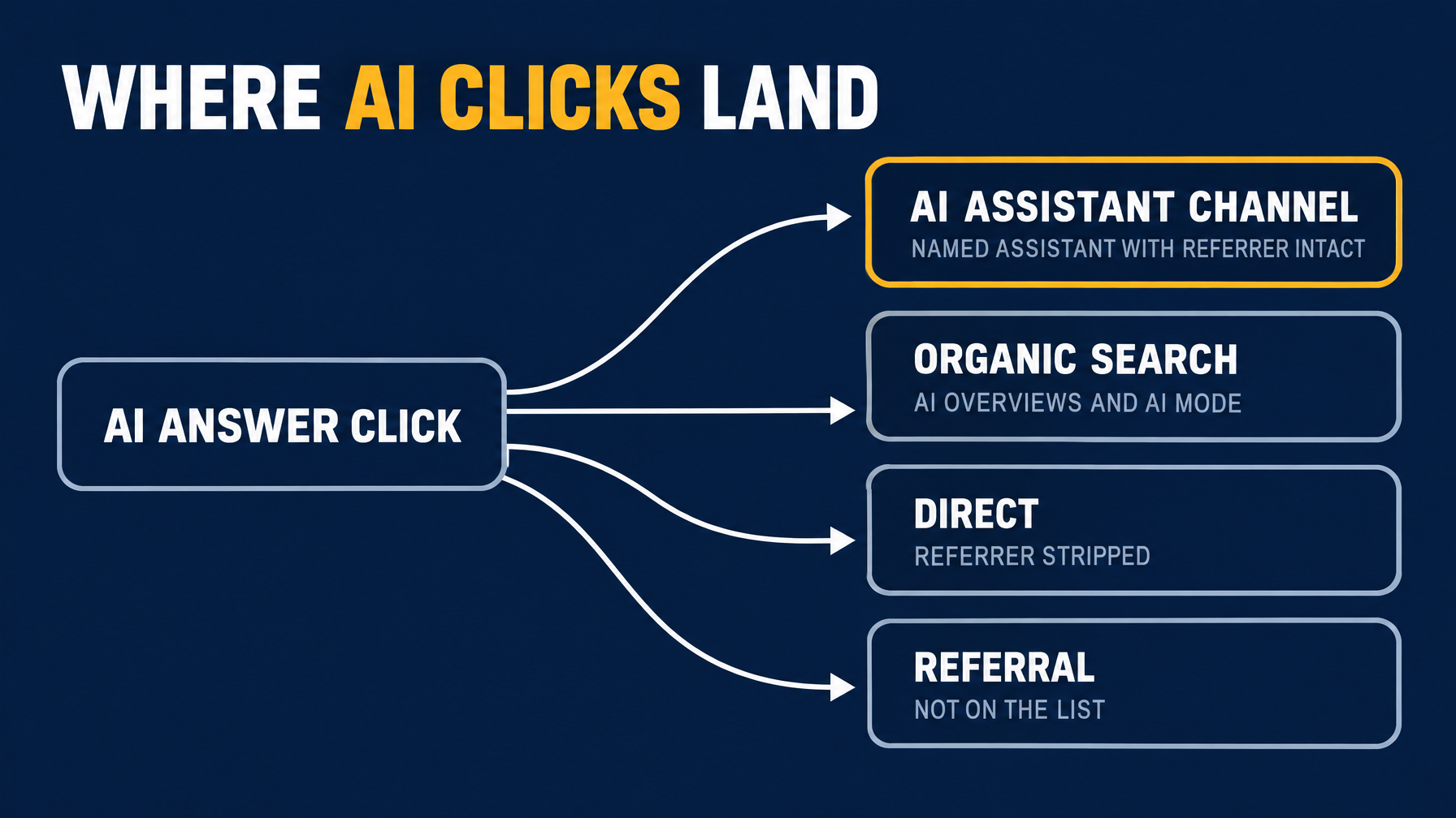 Flow diagram showing one AI answer click fanning out into four Google Analytics destinations, with only the AI Assistant channel highlighted while AI Overviews and AI Mode land in organic search, stripped referrers land in direct, and unrecognized assistants land in referral