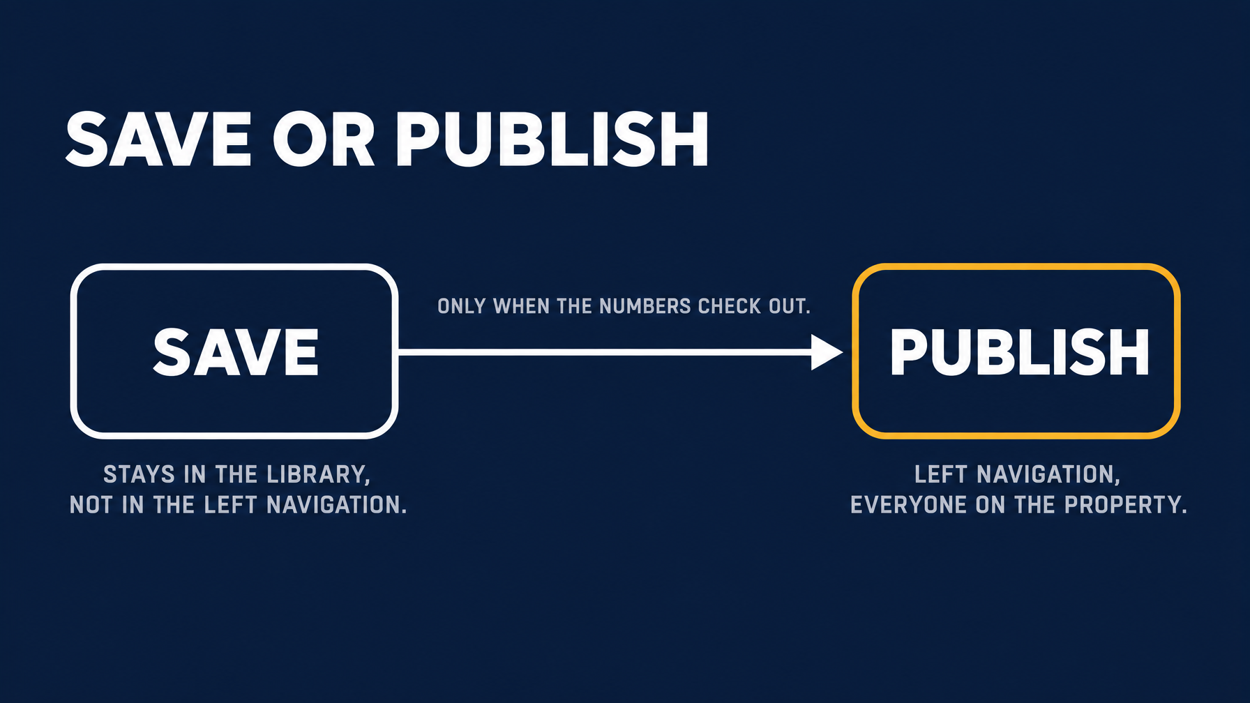 Two-stage diagram showing Save keeping a dashboard in the library and out of the left navigation, with an arrow to Publish that puts it in the left navigation for everyone on the property