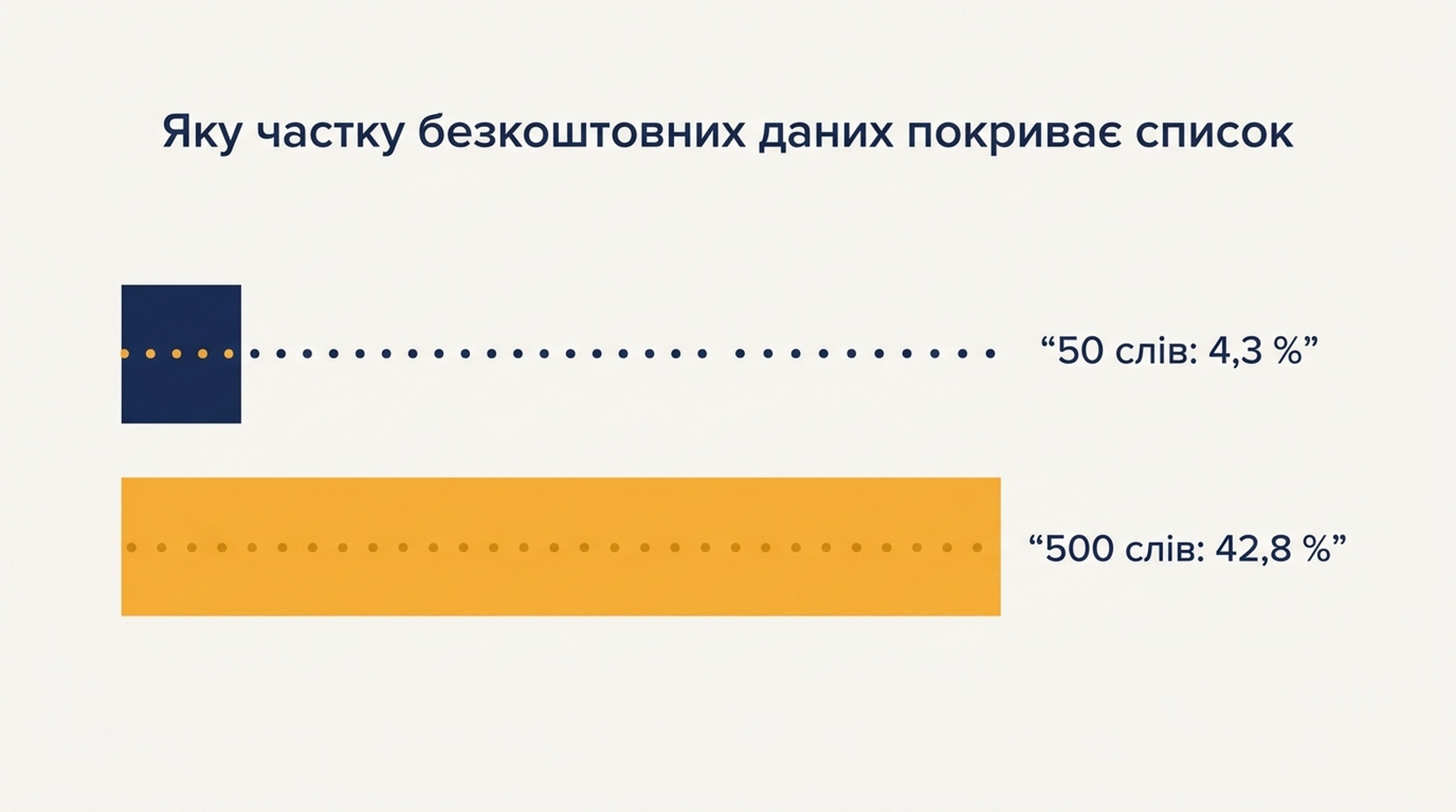 Порівняння, що показує: список із 50 ключових слів охоплює 4,3 відсотка запитів, видимих у безкоштовних власних даних, а список із 500 ключових слів — 42,8 відсотка