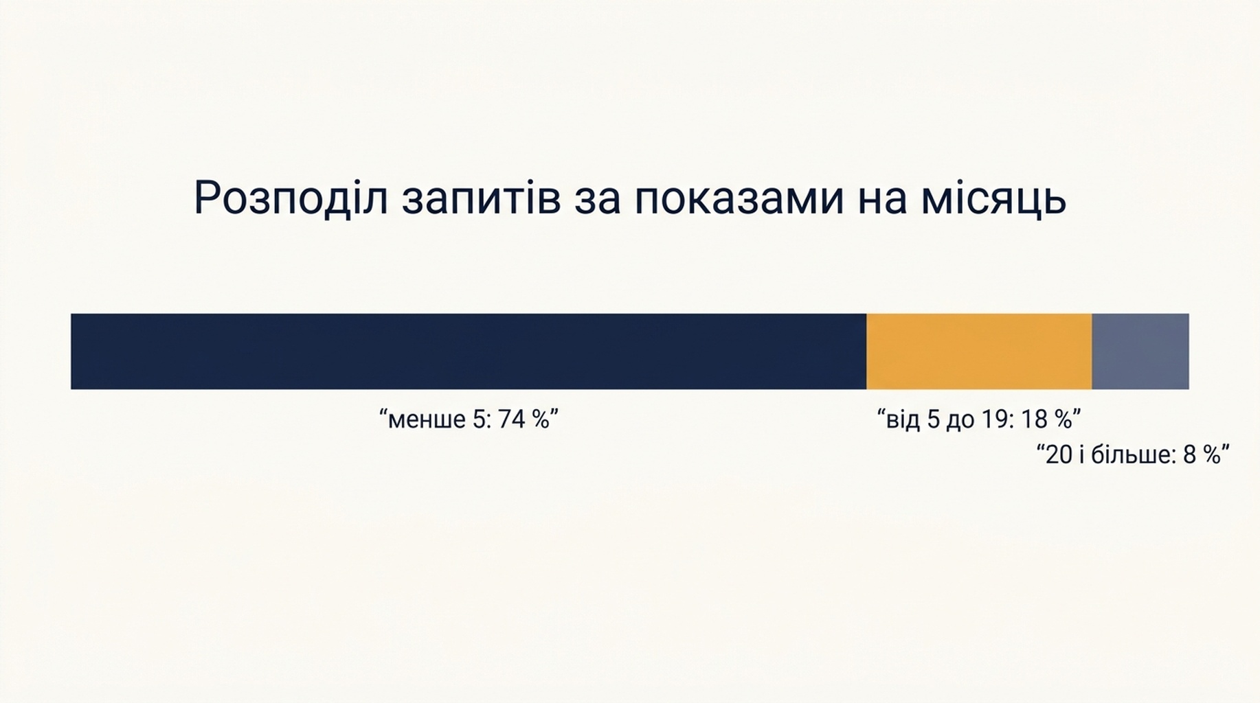 Розподіл 1 654 запитів за місячними показами: 74 відсотки менше п'яти показів, 18 відсотків від п'яти до дев'ятнадцяти, 8 відсотків від двадцяти і більше