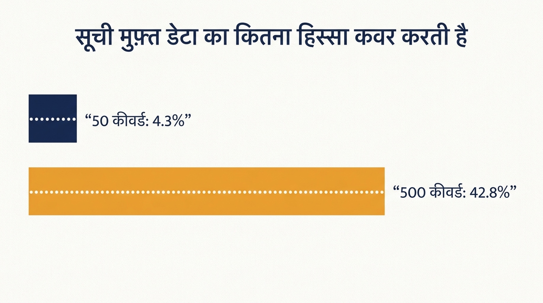ऐसी तुलना जो दिखाती है कि 50 कीवर्ड की सूची मुफ़्त प्रथम-पक्ष डेटा में दिखने वाली क्वेरी का 4.3 प्रतिशत कवर करती है, और 500 कीवर्ड की सूची 42.8 प्रतिशत