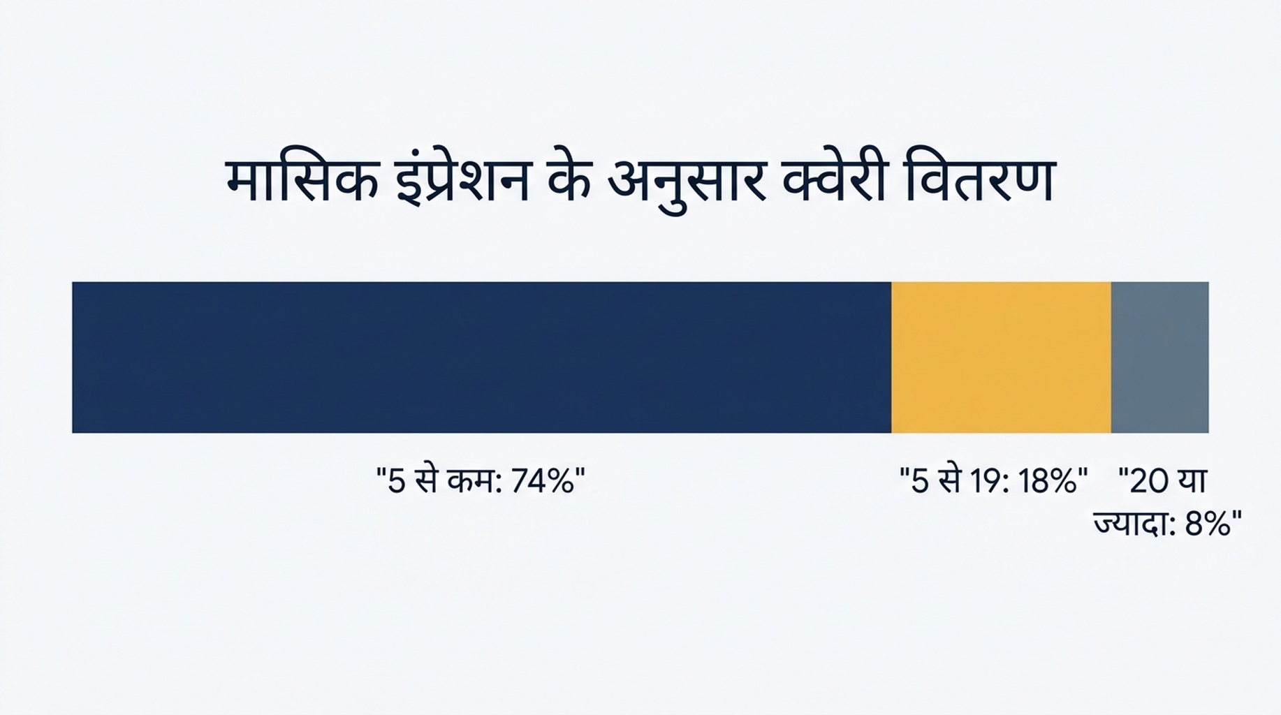 1,654 क्वेरी का मासिक इंप्रेशन के अनुसार वितरण: 74 प्रतिशत पाँच इंप्रेशन से नीचे, 18 प्रतिशत पाँच से उन्नीस के बीच, और 8 प्रतिशत बीस या उससे ज़्यादा पर