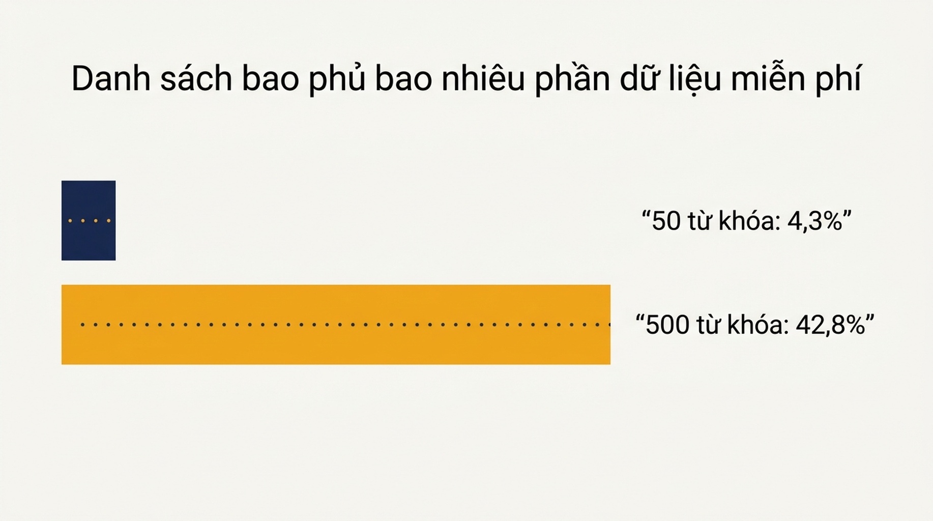 So sánh cho thấy danh sách 50 từ khóa bao phủ 4,3 phần trăm số truy vấn hiển thị trong dữ liệu gốc miễn phí, và danh sách 500 từ khóa bao phủ 42,8 phần trăm