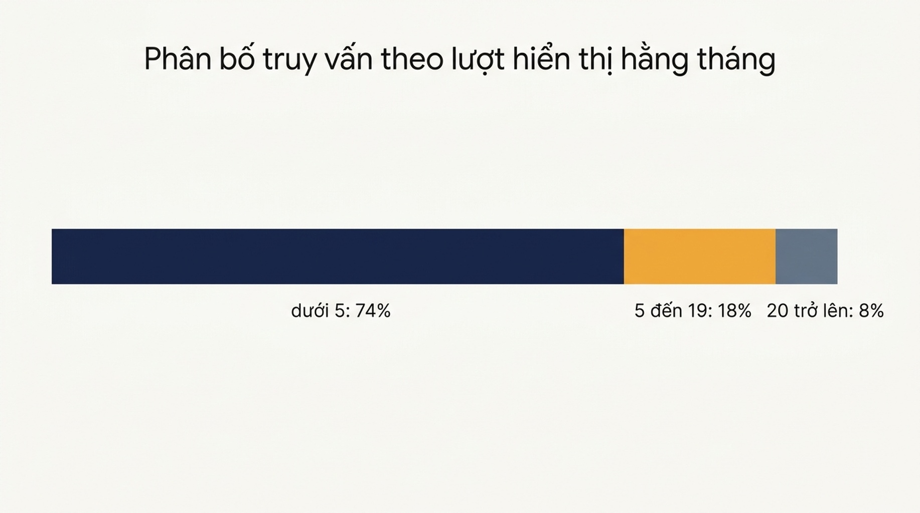 Phân bố 1.654 truy vấn theo lượt hiển thị hằng tháng: 74 phần trăm dưới năm lượt, 18 phần trăm từ năm đến mười chín lượt, và 8 phần trăm ở mức hai mươi trở lên