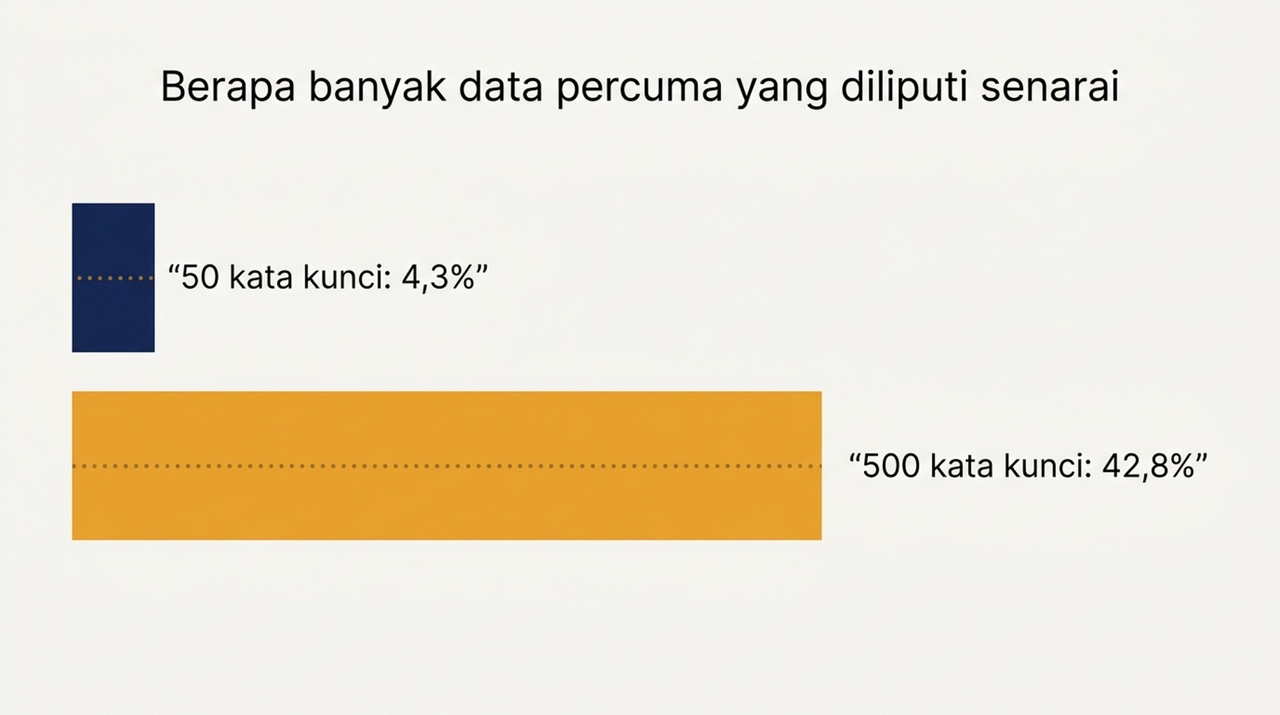 Perbandingan yang menunjukkan senarai 50 kata kunci merangkumi 4,3 peratus kueri yang kelihatan dalam data sendiri percuma, dan senarai 500 kata kunci merangkumi 42,8 peratus