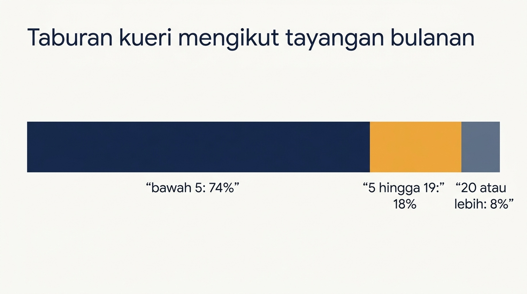 Taburan 1.654 kueri mengikut tayangan bulanan: 74 peratus bawah lima tayangan, 18 peratus antara lima hingga sembilan belas, dan 8 peratus pada dua puluh atau lebih