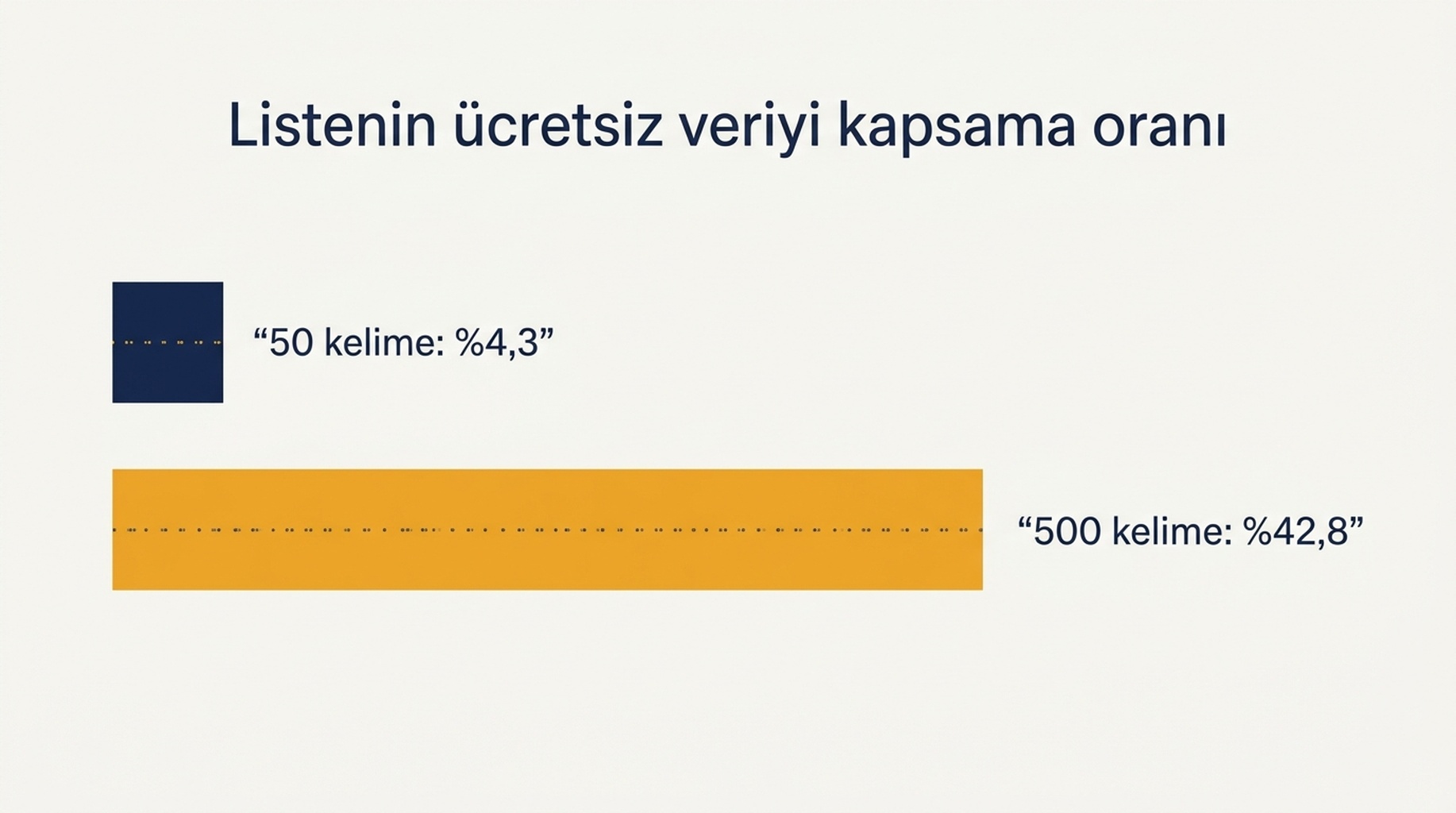 50 kelimelik bir izleme listesinin ücretsiz birinci taraf verisinde görünen sorguların %4,3'ünü, 500 kelimelik bir listenin ise %42,8'ini kapsadığını gösteren karşılaştırma