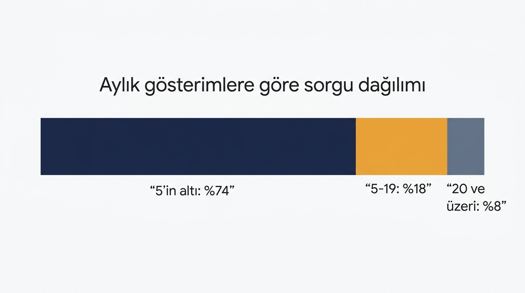 1.654 sorgunun aylık gösterimlere göre dağılımı: %74'ü beş gösterimin altında, %18'i beş ile on dokuz arasında, %8'i yirmi veya üzerinde
