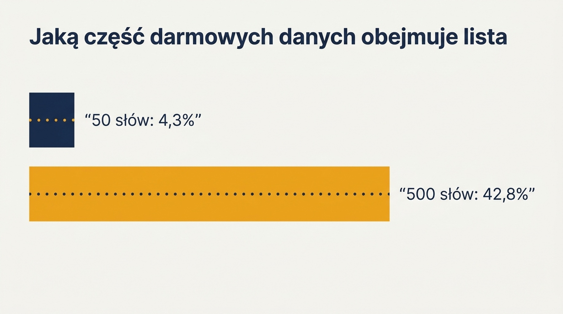 Porównanie pokazujące, że lista 50 słów kluczowych obejmuje 4,3 procent zapytań widocznych w darmowych danych własnych, a lista 500 słów kluczowych — 42,8 procent