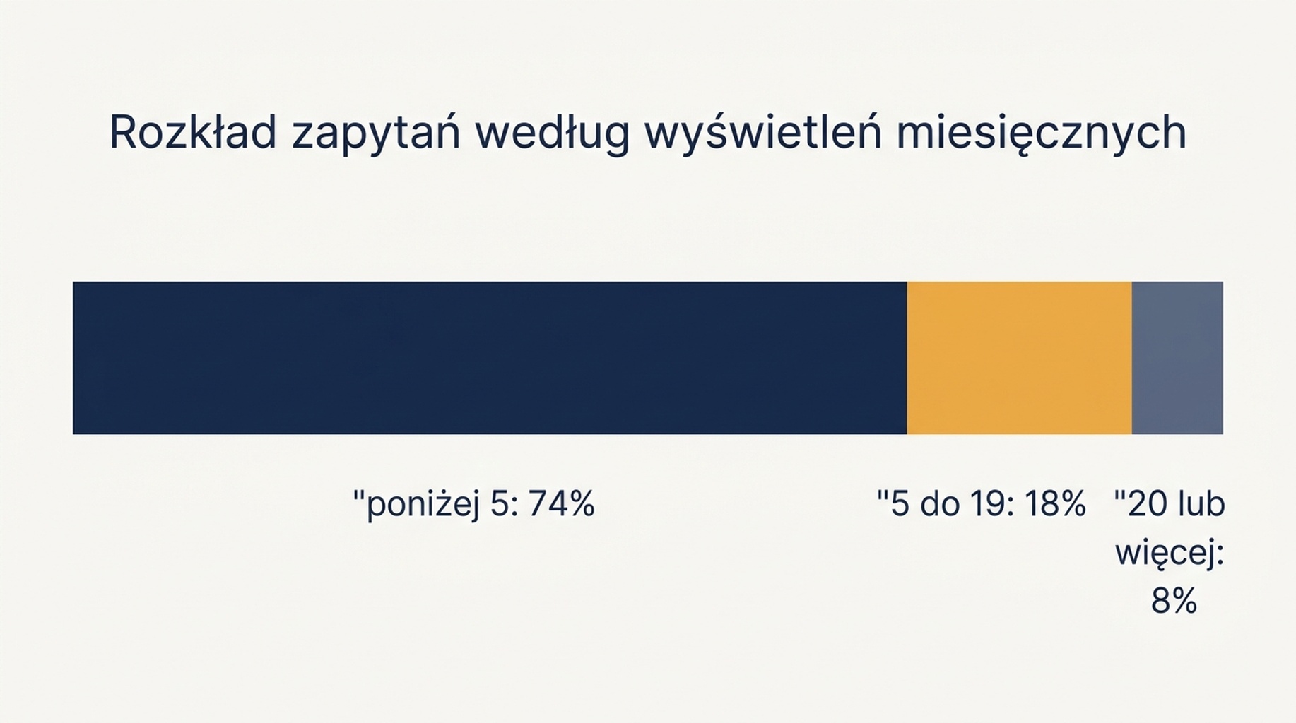 Rozkład 1 654 zapytań według miesięcznych wyświetleń: 74 procent poniżej pięciu wyświetleń, 18 procent między pięcioma a dziewiętnastoma, 8 procent przy dwudziestu i więcej
