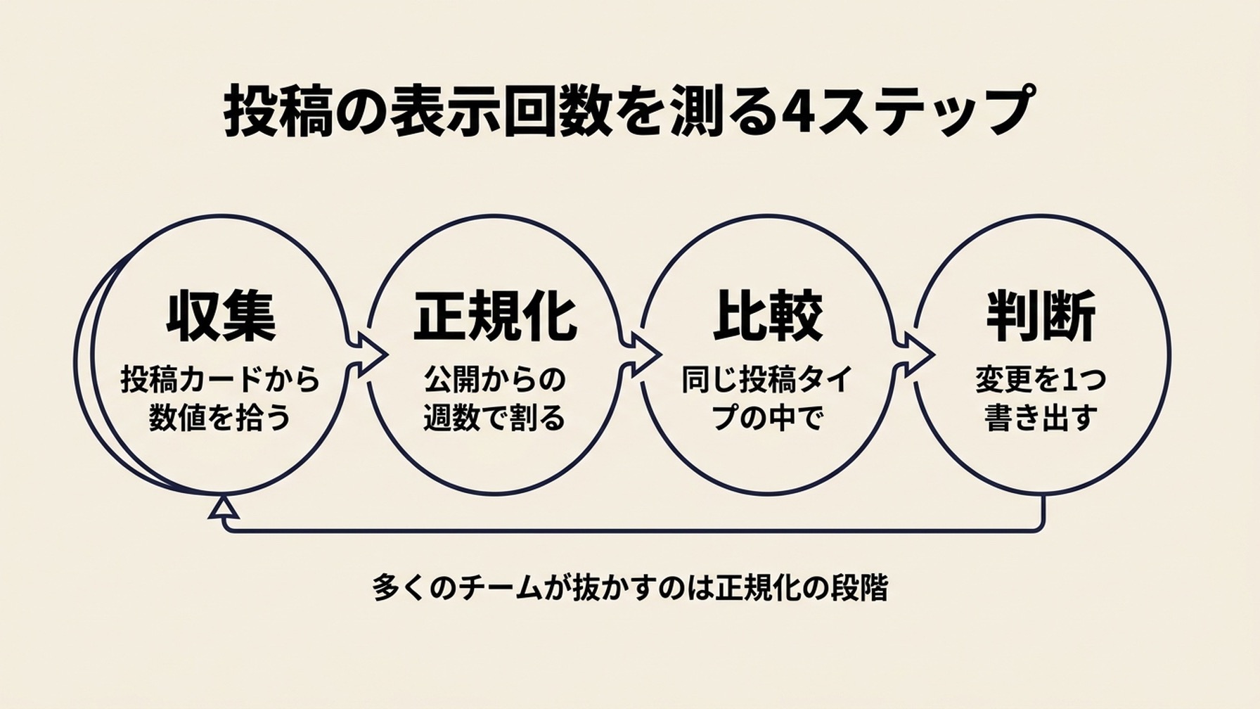 Googleビジネスプロフィールの投稿表示回数を測る 4 段階のワークフロー図。投稿カードの収集から、公開からの週数による正規化、投稿タイプ内での比較、そして 1 つの判断の書き出しまでを示す。