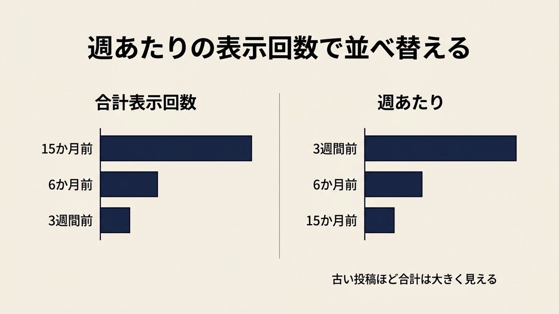 合計表示回数で並べた 3 件の投稿と、週あたりの表示回数で並べた同じ 3 件を並べた棒グラフ。2 つのパネルで順位が逆転している。