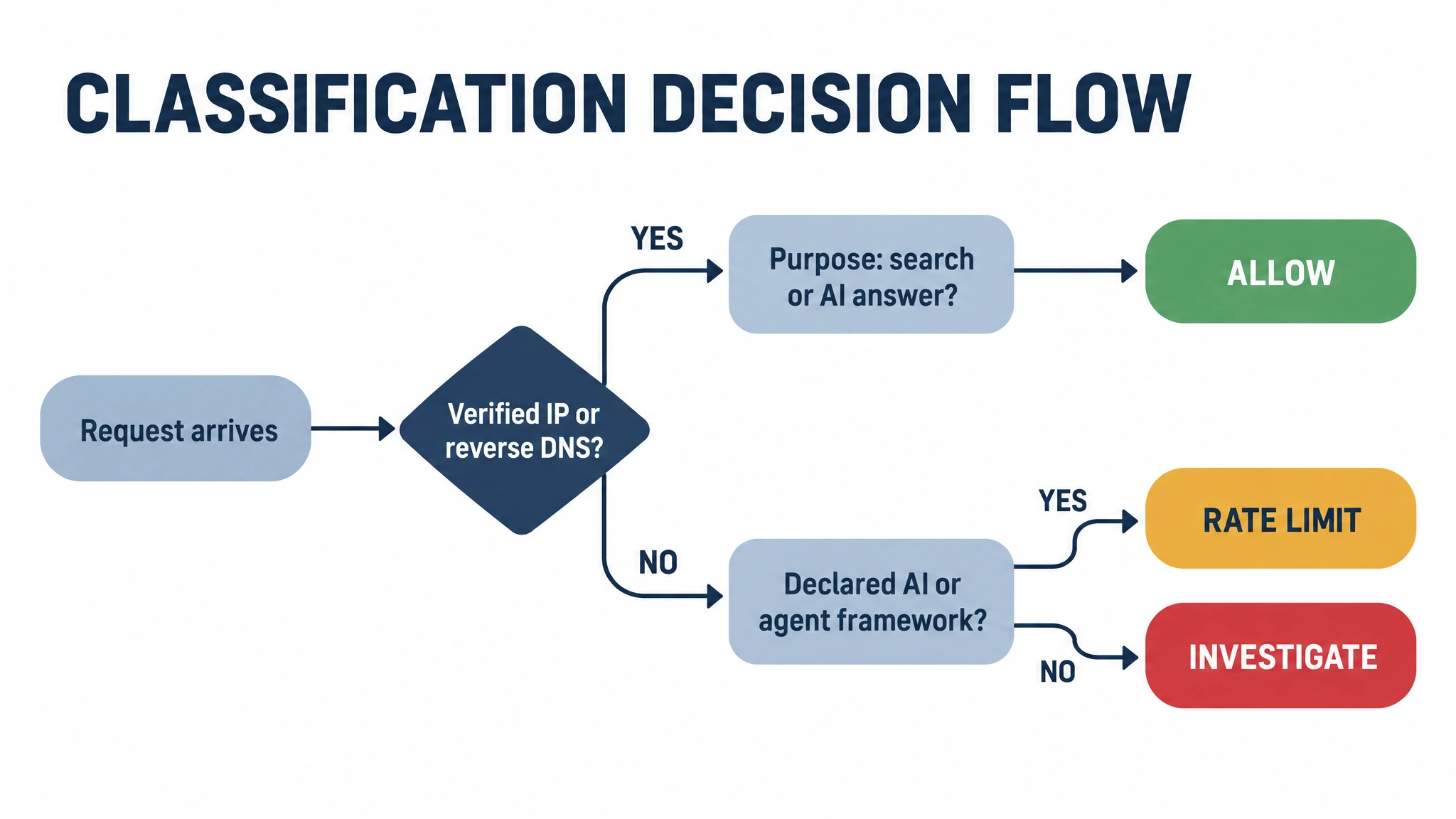 Flow diagram showing how to route crawler requests to allow, rate limit, or investigate based on verification and purpose