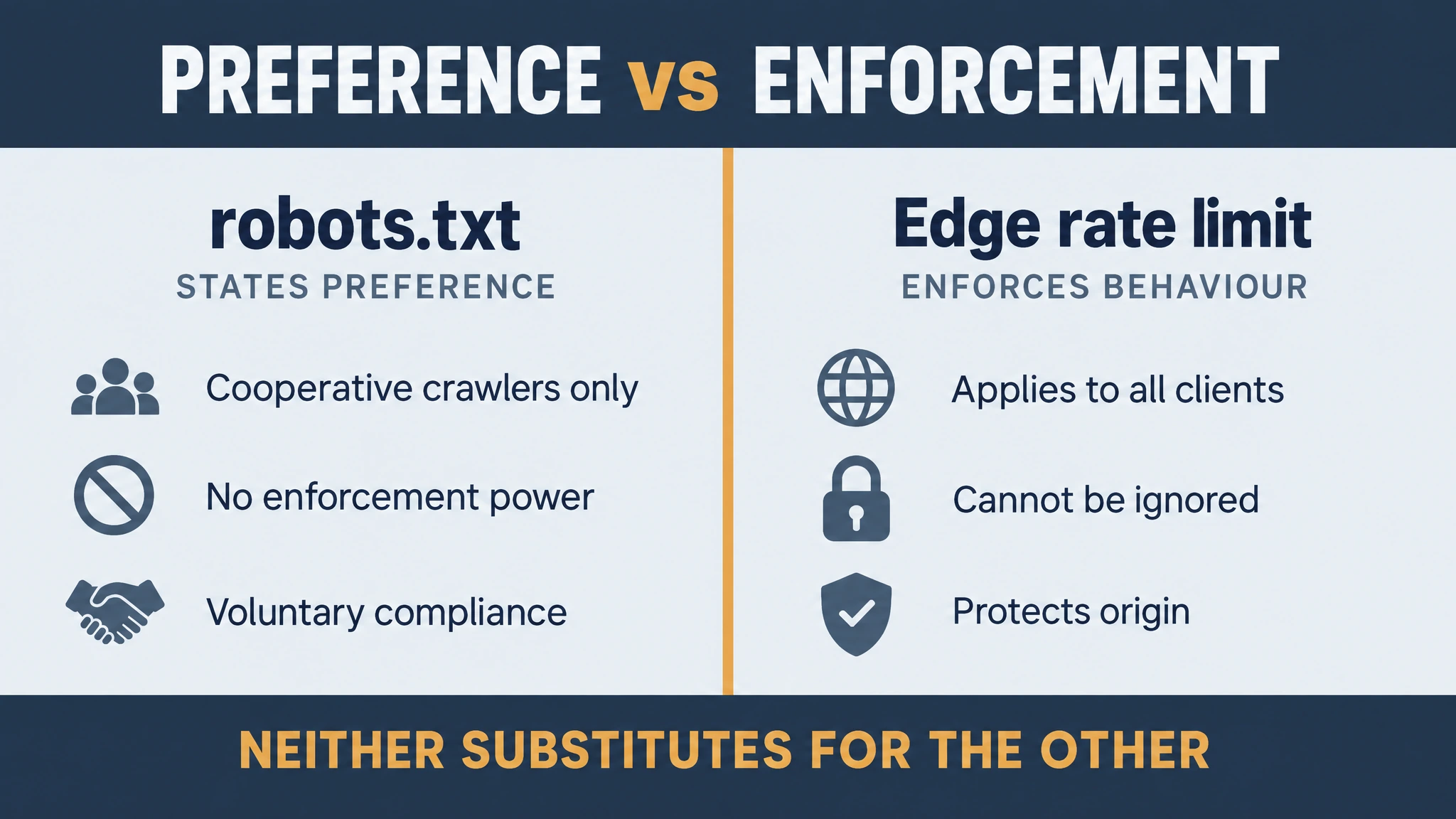 Diagram separating robots.txt preference signals from edge rate limiting enforcement