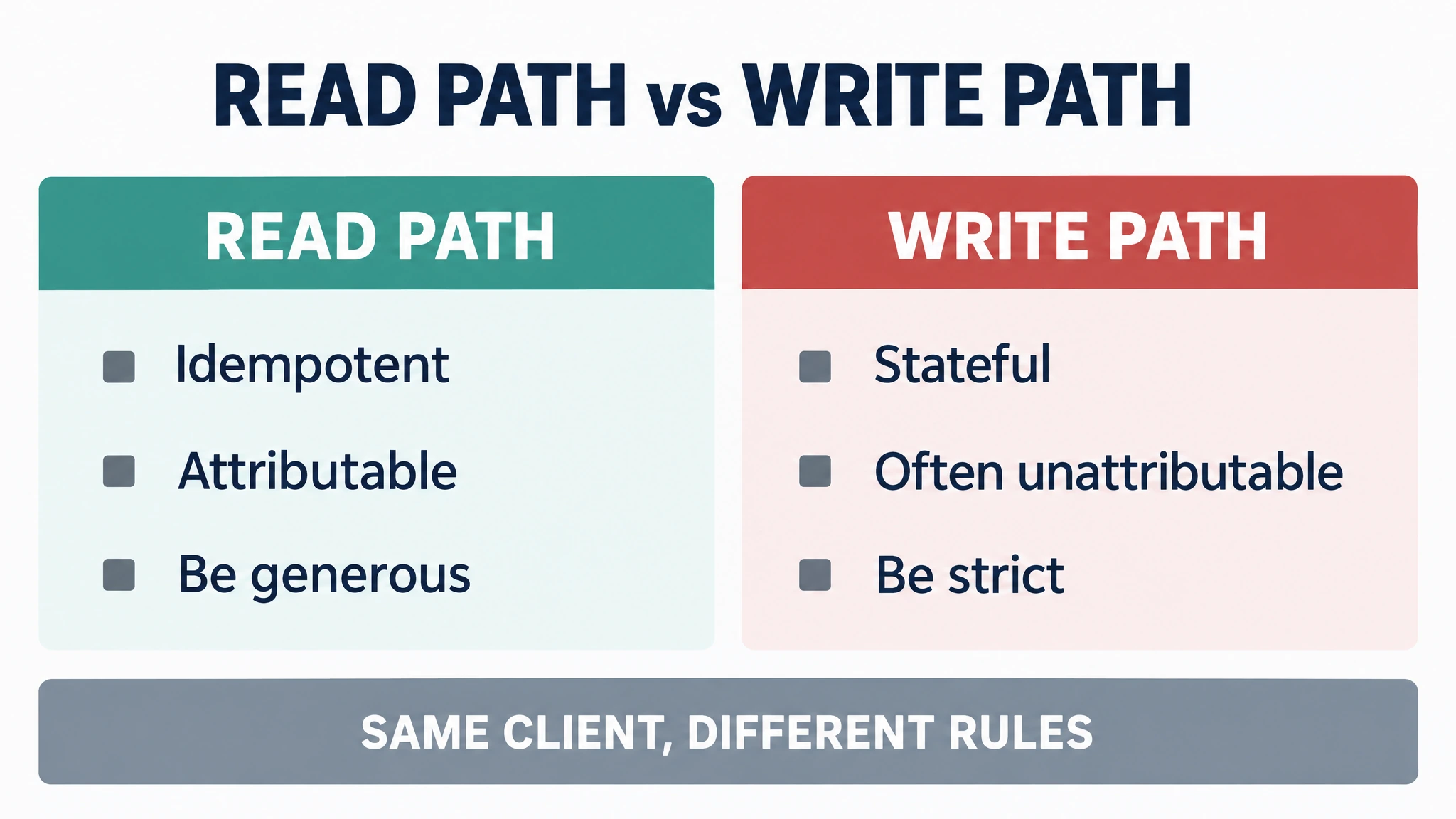 Diagram contrasting read paths and write paths for autonomous agent access control