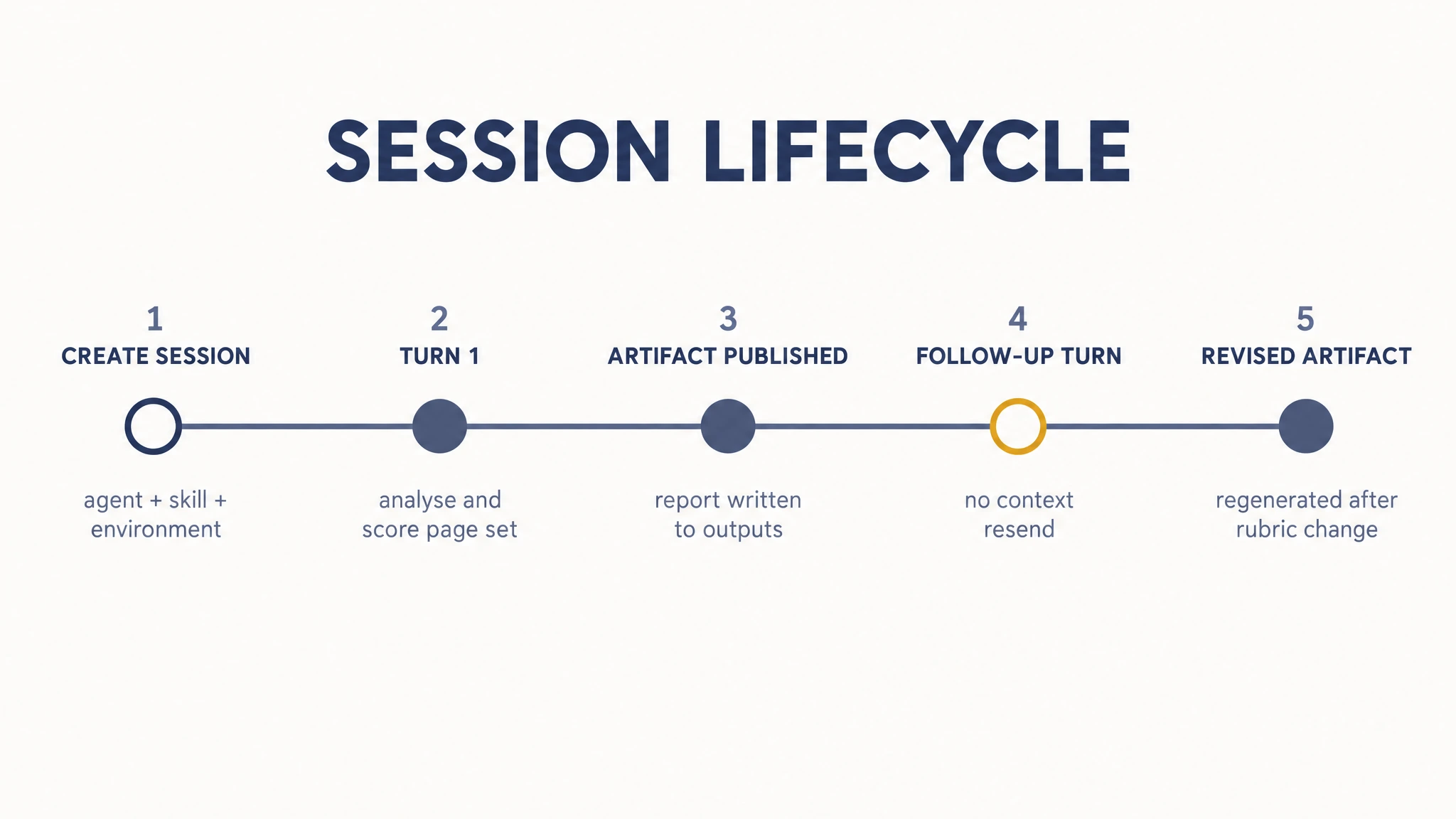 Timeline diagram of an agent session running a content decay audit across two turns with a published artifact