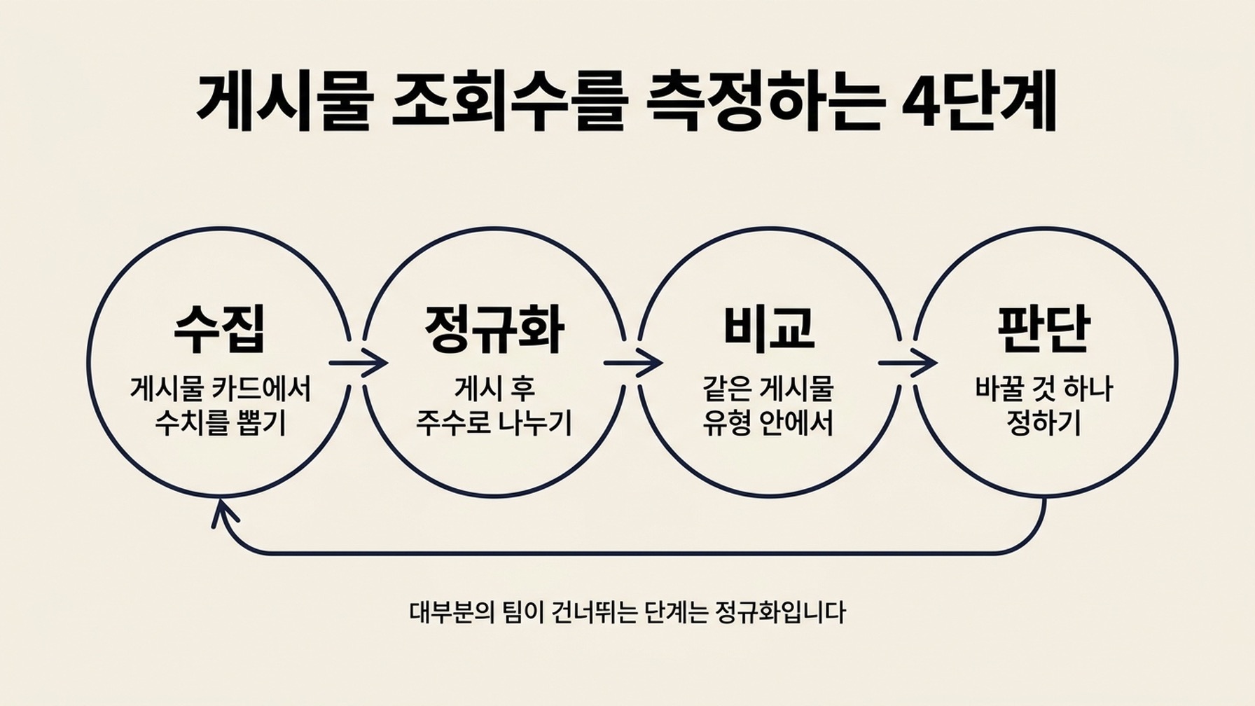 Google 비즈니스 프로필 게시물 조회수를 측정하는 4단계 워크플로 다이어그램. 게시물 카드 수집부터 게시 후 주수 기준 정규화, 게시물 유형 안에서의 비교, 그리고 결정 하나를 글로 남기기까지를 보여준다.