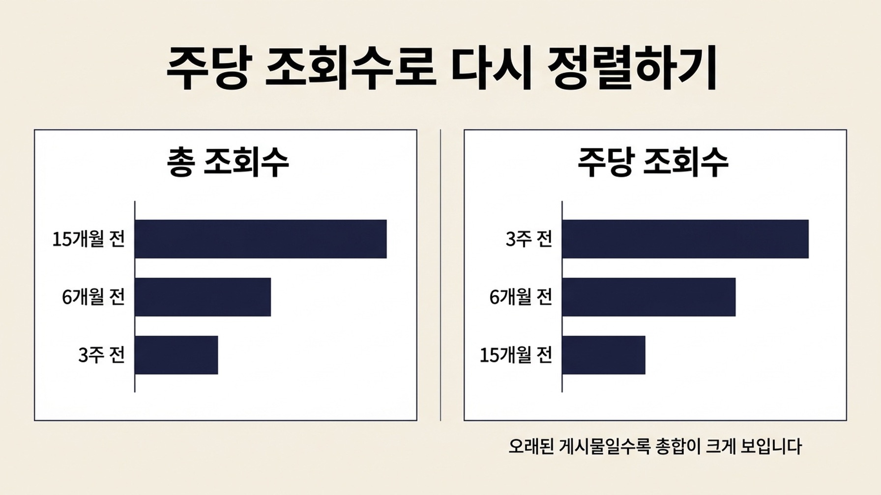 총 조회수로 정렬한 게시물 세 개와 주당 조회수로 정렬한 같은 세 개를 나란히 놓은 막대 차트. 두 패널에서 순서가 뒤집혀 있다.