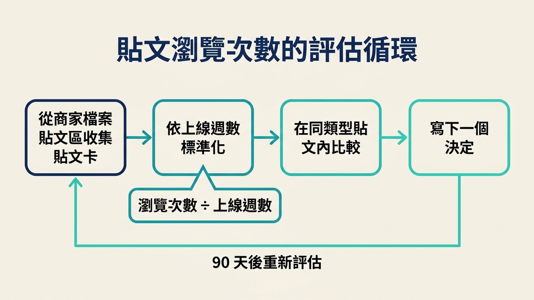 測量 Google 商家檔案貼文瀏覽次數的四階段工作流程圖，從收集貼文卡片、依上線週數標準化、在同類型貼文內比較，到寫下一個決定。