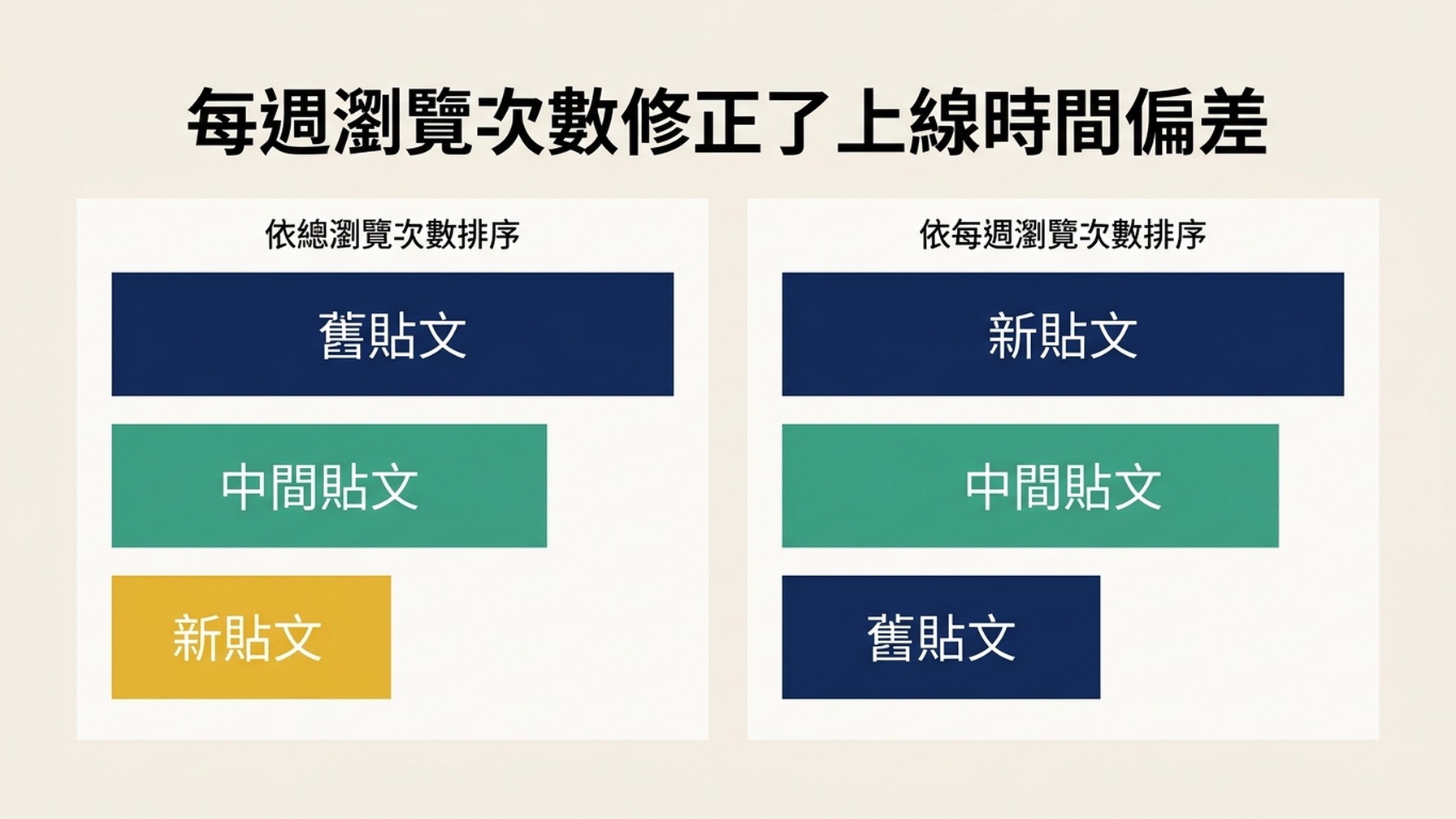 並排長條圖，顯示三則貼文分別依總瀏覽次數與每週瀏覽次數排序，兩個面板的順序正好相反。
