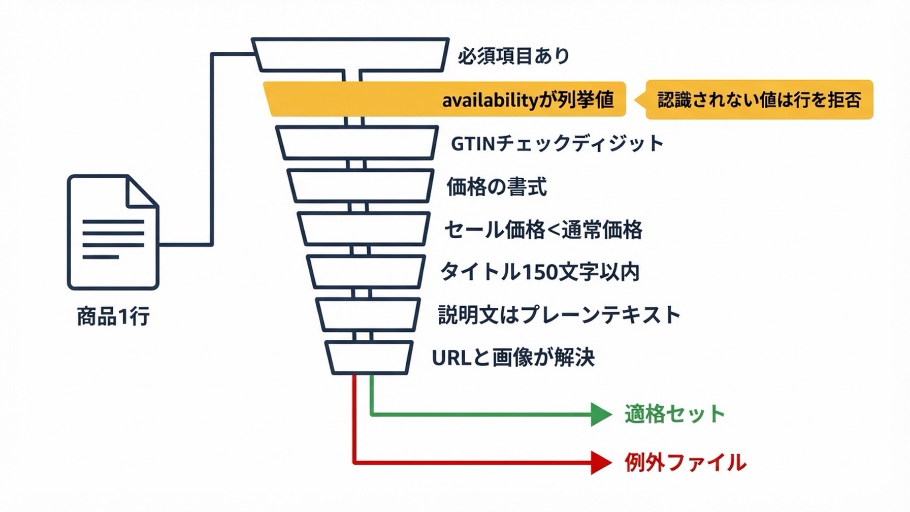 必須フィールド、availabilityの値、GTIN桁数、価格書式、セール価格、タイトルと説明文の長さ、URLと画像の解決という8つの検証ゲートを1つの商品行が通過する流れ図。通過した行は適格セットへ、失敗した行は担当者名つきの例外ファイルへ入る