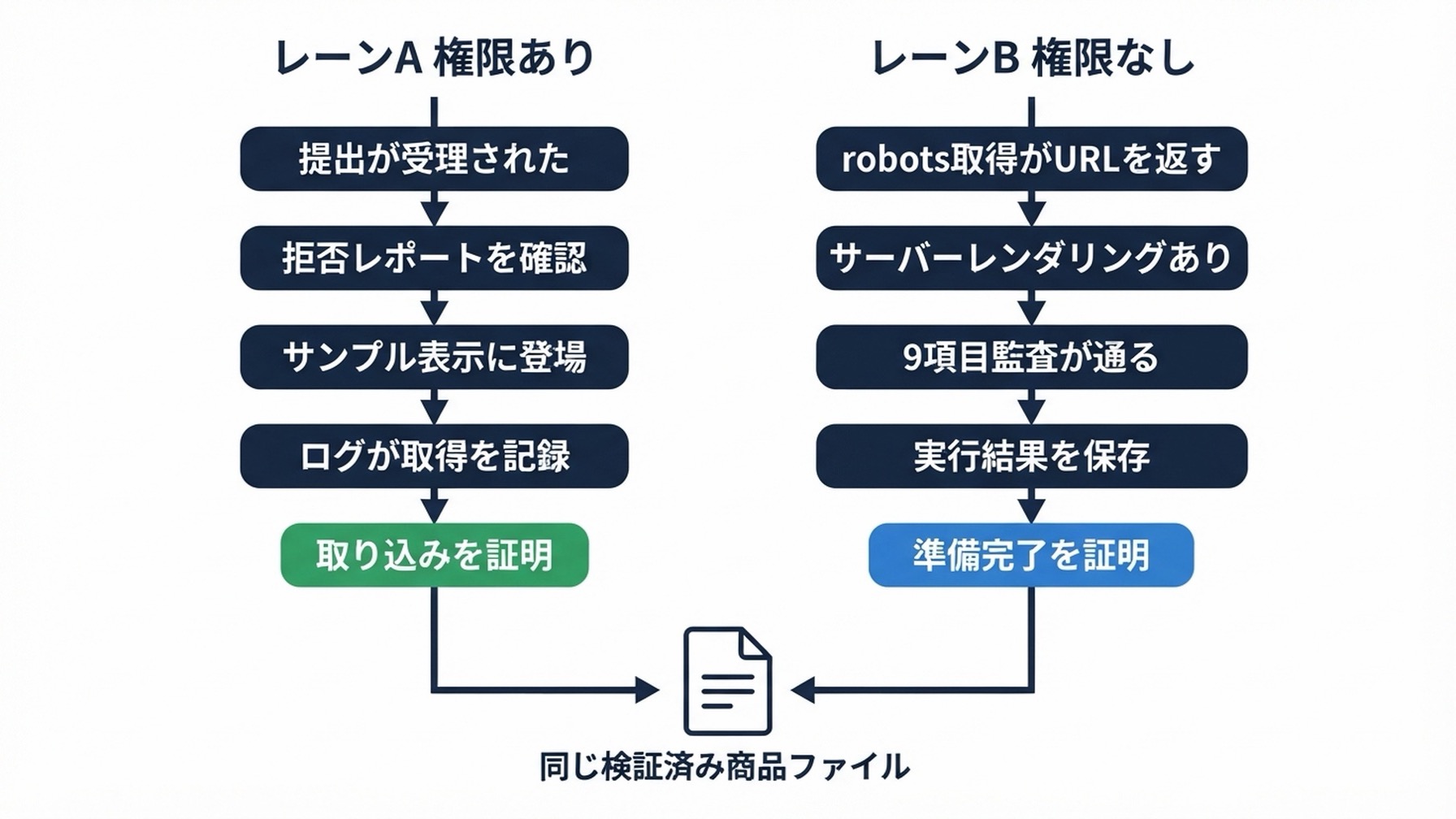 1つの検証済み商品ファイルを共有する2つの並行経路の図。フィードアクセスが確認済みの左の経路は取り込みの証明で終わり、アクセスのない右の経路は取り込み未検証のまま準備完了の証明で終わり、両者は同じ監査済みファイルに収束する