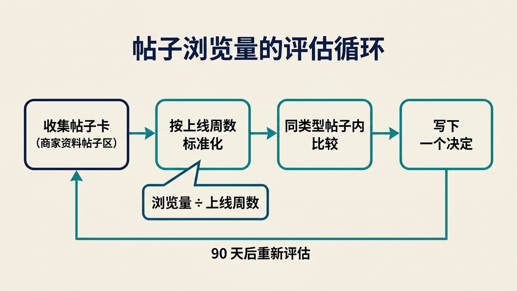 测量 Google 商家资料帖子浏览量的四阶段工作流程图，从收集帖子卡片、按上线周数标准化、在同类型帖子内比较，到写下一个决定。